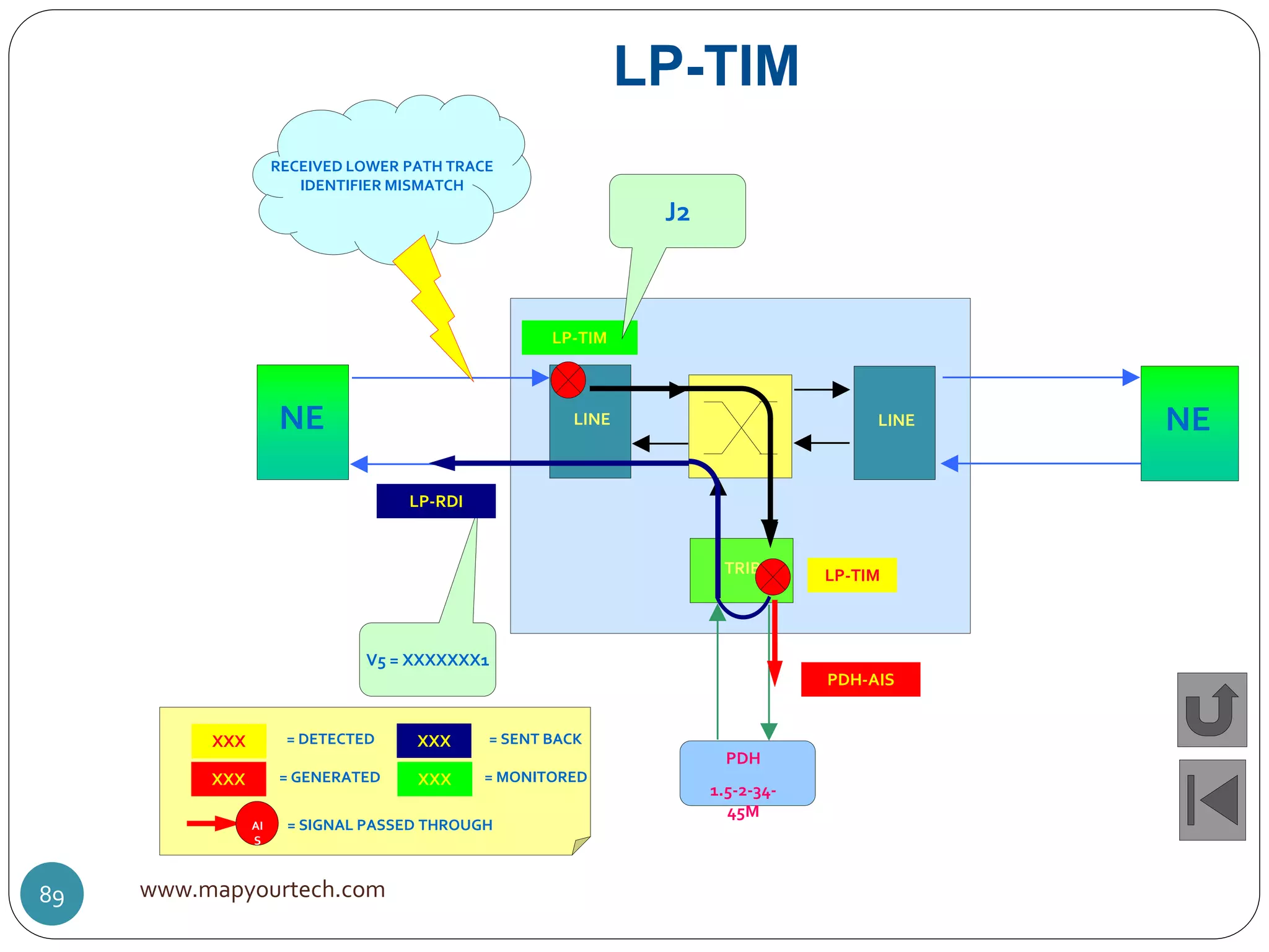 LINE
TRIB
PDH
1.5-2-34-
45M
NE LINE NE
LP-TIM
V5 = XXXXXXX1
LP-TIM
LP-RDI
RECEIVED LOWER PATH TRACE
IDENTIFIER MISMATCH
LP-TIM
J2
PDH-AIS
XXX = DETECTED
XXX = GENERATED
XXX = SENT BACK
XXX = MONITORED
AI
S
= SIGNAL PASSED THROUGH
www.mapyourtech.com89
 
