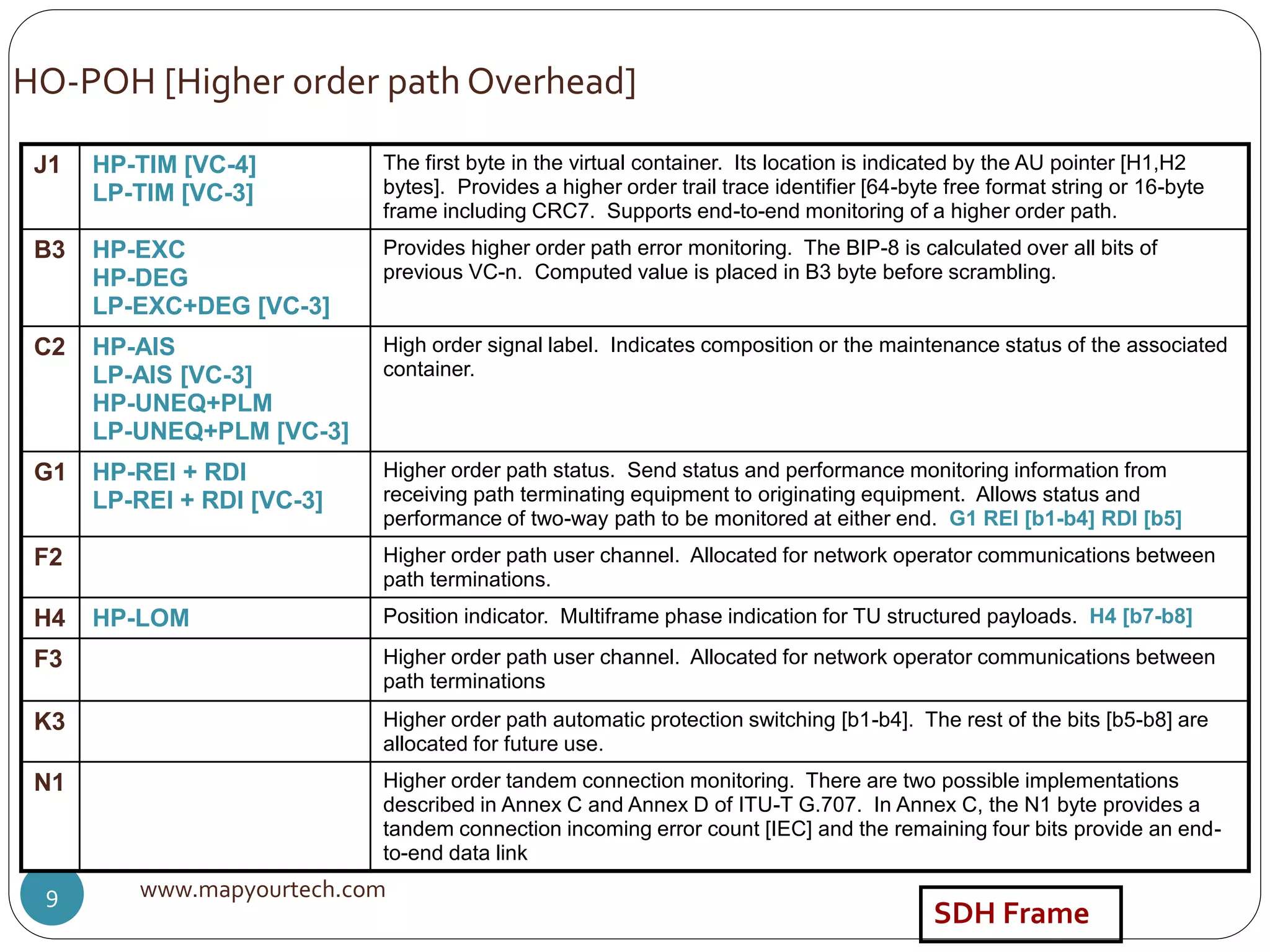 www.mapyourtech.com9
HO-POH [Higher order path Overhead]
J1 HP-TIM [VC-4]
LP-TIM [VC-3]
The first byte in the virtual container. Its location is indicated by the AU pointer [H1,H2
bytes]. Provides a higher order trail trace identifier [64-byte free format string or 16-byte
frame including CRC7. Supports end-to-end monitoring of a higher order path.
B3 HP-EXC
HP-DEG
LP-EXC+DEG [VC-3]
Provides higher order path error monitoring. The BIP-8 is calculated over all bits of
previous VC-n. Computed value is placed in B3 byte before scrambling.
C2 HP-AIS
LP-AIS [VC-3]
HP-UNEQ+PLM
LP-UNEQ+PLM [VC-3]
High order signal label. Indicates composition or the maintenance status of the associated
container.
G1 HP-REI + RDI
LP-REI + RDI [VC-3]
Higher order path status. Send status and performance monitoring information from
receiving path terminating equipment to originating equipment. Allows status and
performance of two-way path to be monitored at either end. G1 REI [b1-b4] RDI [b5]
F2 Higher order path user channel. Allocated for network operator communications between
path terminations.
H4 HP-LOM Position indicator. Multiframe phase indication for TU structured payloads. H4 [b7-b8]
F3 Higher order path user channel. Allocated for network operator communications between
path terminations
K3 Higher order path automatic protection switching [b1-b4]. The rest of the bits [b5-b8] are
allocated for future use.
N1 Higher order tandem connection monitoring. There are two possible implementations
described in Annex C and Annex D of ITU-T G.707. In Annex C, the N1 byte provides a
tandem connection incoming error count [IEC] and the remaining four bits provide an end-
to-end data link
SDH Frame
 