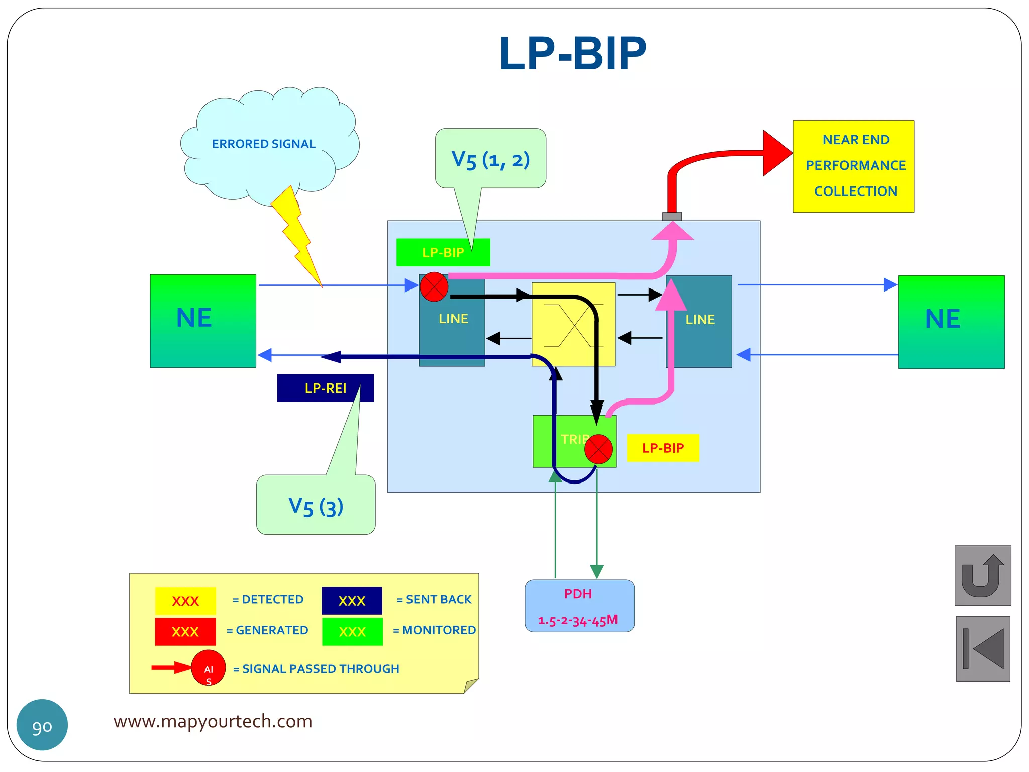 LP-BIP
LINE
TRIB
PDH
1.5-2-34-45M
NE LINE NE
ERRORED SIGNAL NEAR END
PERFORMANCE
COLLECTION
LP-BIP
V5 (1, 2)
LP-BIP
LP-REI
V5 (3)
XXX = DETECTED
XXX = GENERATED
XXX = SENT BACK
XXX = MONITORED
AI
S
= SIGNAL PASSED THROUGH
www.mapyourtech.com90
 