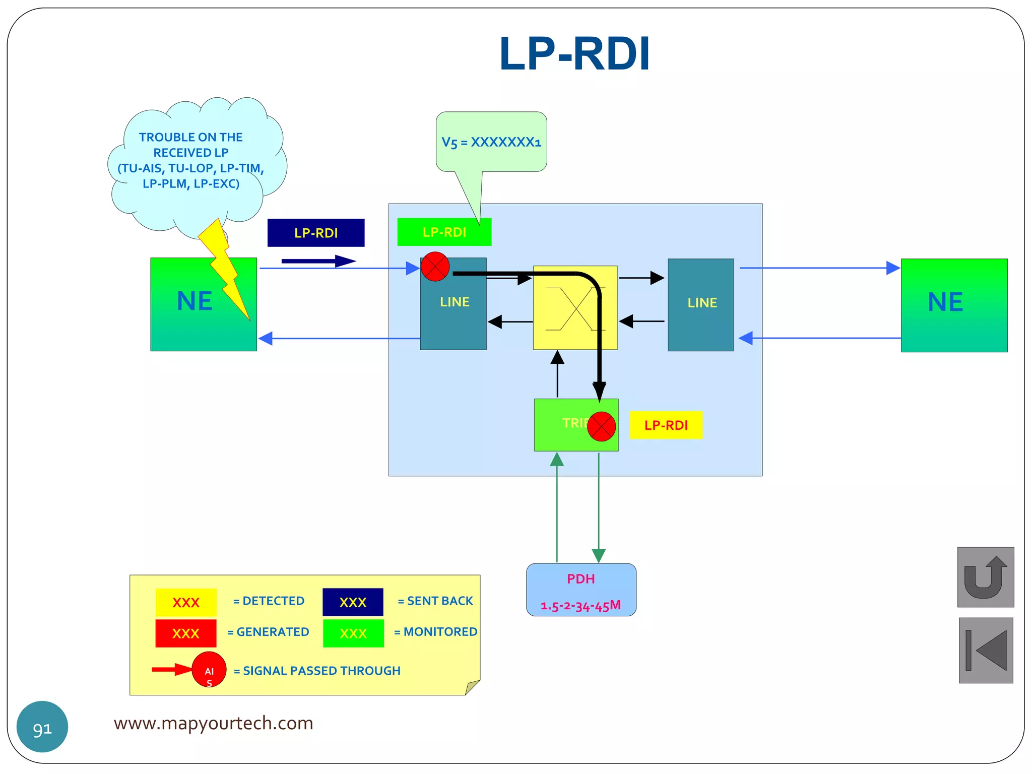 LP-RDI
LINE
TRIB
PDH
1.5-2-34-45M
NE LINE NE
LP-RDI
TROUBLE ON THE
RECEIVED LP
(TU-AIS, TU-LOP, LP-TIM,
LP-PLM, LP-EXC)
LP-RDI
LP-RDI
V5 = XXXXXXX1
XXX = DETECTED
XXX = GENERATED
XXX = SENT BACK
XXX = MONITORED
AI
S
= SIGNAL PASSED THROUGH
www.mapyourtech.com91
 