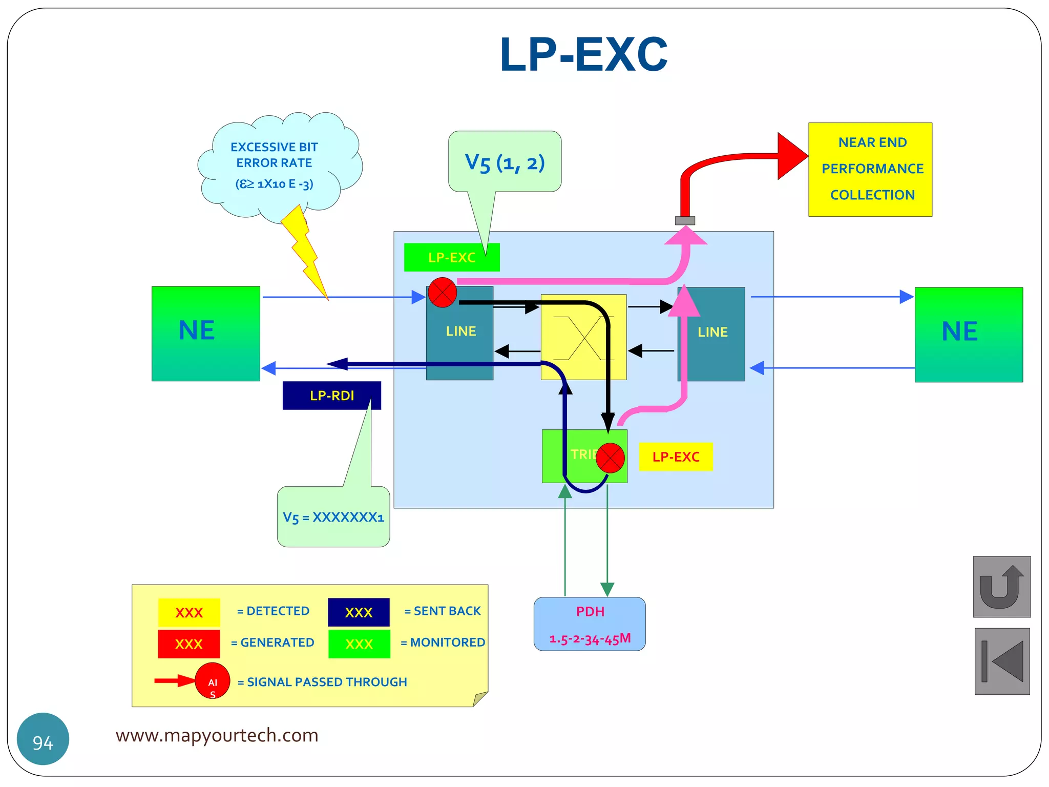LINE
TRIB
PDH
1.5-2-34-45M
NE LINE NE
LP-EXC
NEAR END
PERFORMANCE
COLLECTION
LP-EXC
LP-EXC
LP-RDI
EXCESSIVE BIT
ERROR RATE
( 1X10 E -3)
V5 (1, 2)
V5 = XXXXXXX1
XXX = DETECTED
XXX = GENERATED
XXX = SENT BACK
XXX = MONITORED
AI
S
= SIGNAL PASSED THROUGH
www.mapyourtech.com94
 