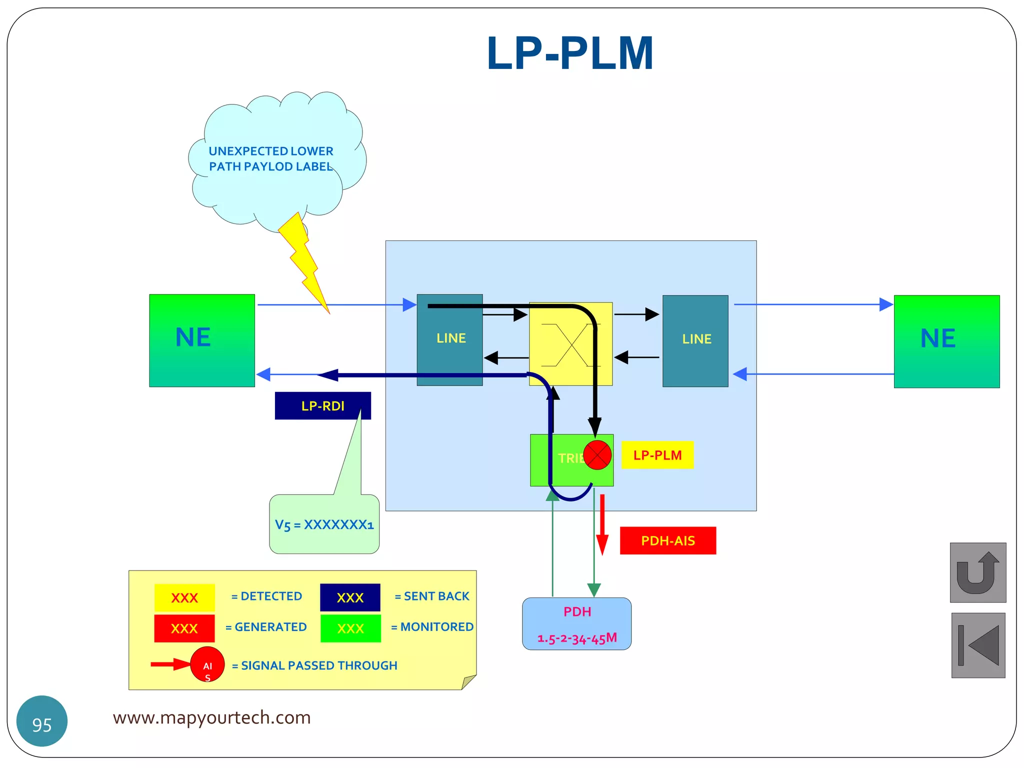 LINE
TRIB
PDH
1.5-2-34-45M
NE LINE NE
LP-PLM
LP-PLM
UNEXPECTED LOWER
PATH PAYLOD LABEL
PDH-AIS
LP-RDI
V5 = XXXXXXX1
XXX = DETECTED
XXX = GENERATED
XXX = SENT BACK
XXX = MONITORED
AI
S
= SIGNAL PASSED THROUGH
www.mapyourtech.com95
 