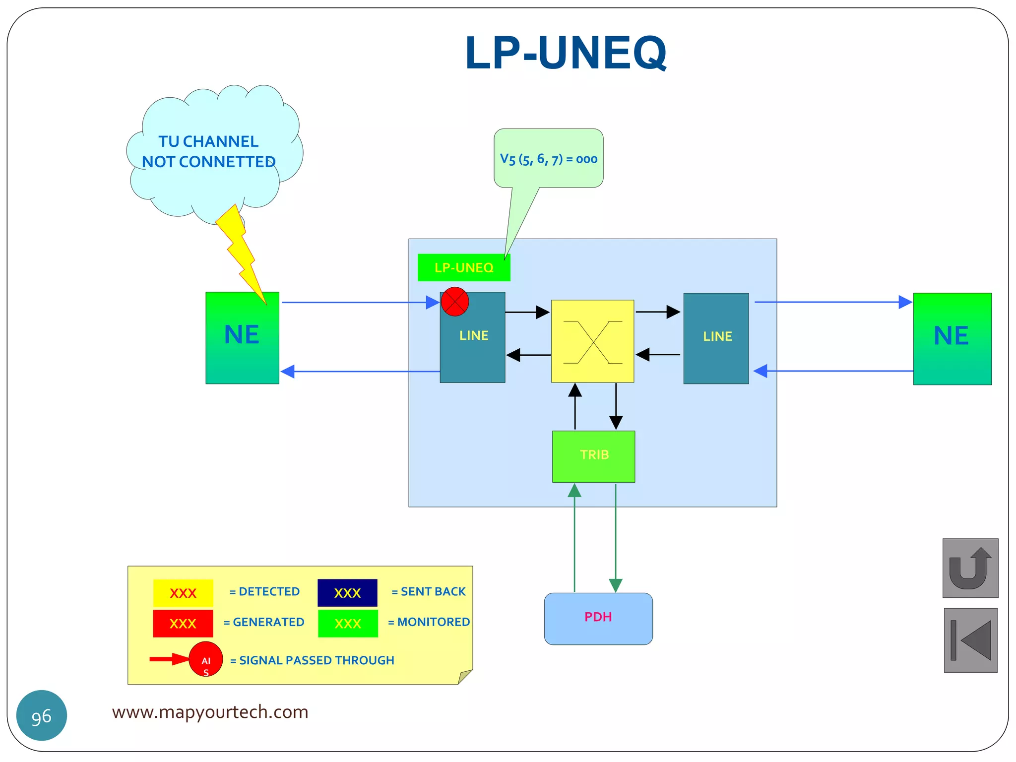 LINE
TRIB
PDH
NE LINE NE
LP-UNEQ
LP-UNEQ
V5 (5, 6, 7) = 000
TU CHANNEL
NOT CONNETTED
XXX = DETECTED
XXX = GENERATED
XXX = SENT BACK
XXX = MONITORED
AI
S
= SIGNAL PASSED THROUGH
www.mapyourtech.com96
 