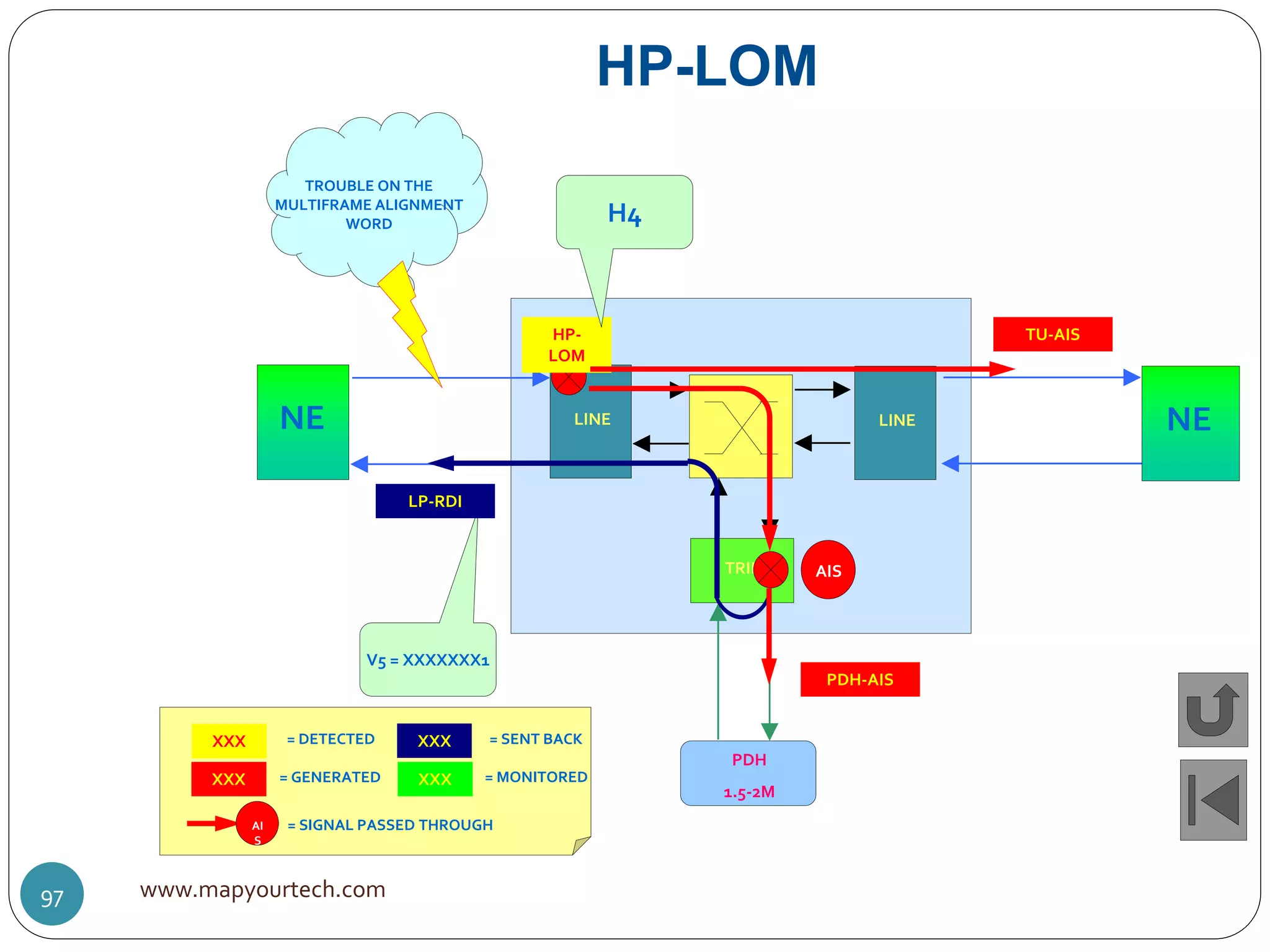 LINE
TRIB
PDH
1.5-2M
NE LINE NE
HP-LOM
HP-
LOM
V5 = XXXXXXX1
TROUBLE ON THE
MULTIFRAME ALIGNMENT
WORD
TU-AIS
XXX = DETECTED
XXX = GENERATED
XXX = SENT BACK
XXX = MONITORED
AI
S
= SIGNAL PASSED THROUGH
H4
LP-RDI
PDH-AIS
AIS
www.mapyourtech.com97
 