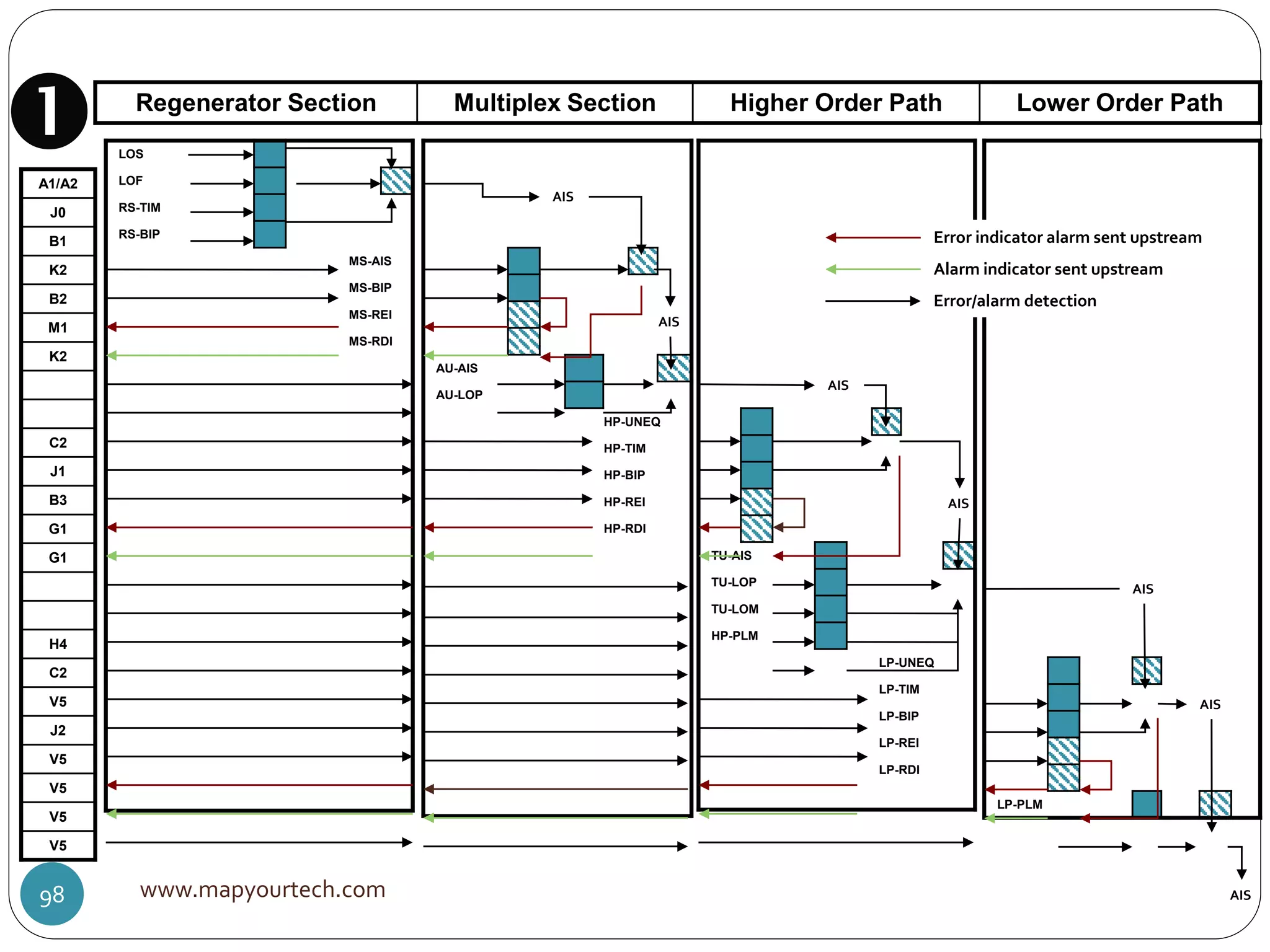 Regenerator Section Multiplex Section Higher Order Path Lower Order Path
A1/A2
J0
B1
K2
B2
M1
K2
C2
J1
B3
G1
G1
H4
C2
V5
J2
V5
V5
V5
V5
LOS
LOF
RS-TIM
RS-BIP
MS-AIS
MS-BIP
MS-REI
MS-RDI
AU-AIS
AU-LOP
HP-UNEQ
HP-TIM
HP-BIP
HP-REI
HP-RDI
TU-AIS
TU-LOP
TU-LOM
HP-PLM
LP-UNEQ
LP-TIM
LP-BIP
LP-REI
LP-RDI
LP-PLM
AIS
AIS
AIS
AIS
AIS
AIS
AIS
Error indicator alarm sent upstream
Alarm indicator sent upstream
Error/alarm detection

www.mapyourtech.com98
 