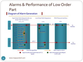 Sdh alarms performance & monitoring | PPTX