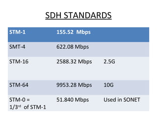 SDH STANDARDS
STM-1 155.52 Mbps
SMT-4 622.08 Mbps
STM-16 2588.32 Mbps 2.5G
STM-64 9953.28 Mbps 10G
STM-0 =
1/3rd
of STM-1
51.840 Mbps Used in SONET
 
