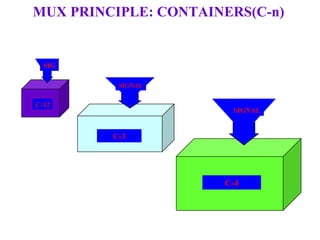 C-4
SIGNAL
C-3
SIGNAL
C-12
SIG
MUX PRINCIPLE: CONTAINERS(C-n)
 