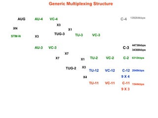 1544kbps
2048kbps
6312kbps
34368kbps
44736kbps
139264kbps
C-11
C-12
C-2
C-3
C-4
VC-11
VC-12
VC-2
TUG-2
X1
X3
X4
VC-3
VC-3TUG-3
VC-4
TU-11
TU-12
TU-2
TU-3
AU-3
AU-4AUG
STM-N
X7
X7
X1
X3
X3
XN
1544kbps
2048kbps
6312kbps
34368kbps
44736kbps
139264kbps
C-11
C-12
C-2
C-3
C-4
VC-11
VC-12
VC-2
TUG-2
X1
X3
X4
VC-3
VC-3TUG-3
VC-4
TU-11
TU-12
TU-2
TU-3
AU-3
AU-4AUG
STM-N
X7
X7
X1
X3
X3
XN
C-11
C-12
C-2
C-3
C-4
VC-11
VC-12
VC-2
TUG-2
X1
X3
X4
VC-3
VC-3TUG-3
VC-4
TU-11
TU-12
TU-2
TU-3
AU-3
AU-4
TU-11
TU-12
TU-2
TU-3
AU-3
AU-4AUG
STM-N
X7
X7
X1
X3
X3
XN
Generic Multiplexing Structure
9 X 3
9 X 4
 