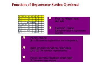 Functions of Regenerator Section Overhead
 Parity check
(B1 calculated by regenerator and multiplexers)
 Data communication channels
(D1...D3, F1 between regenerators)
 Voice communication channels
(E1 between regenerators)
 Frame Alignment
(A1, A2)
 Section Trace
(J0 Identficationof regenerator
source)
A1 A1 A1 A2 A2 A2 J0
B1 E1 F1
D1 D2 D3
B2 B2 B2 K1 K2
D4 D5 D6
D7 D8 D9
D10 D11 D12
S1 M1 E2
AU - Pointer
 