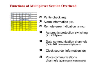 Functions of Multiplexer Section Overhead
 Parity check (B2)
 Alarm information (K2)
 Remote error indication (M1,K2)
 Automatic protection switching
(K1, K2 Bytes)
 Data communication channels
(D4 to D12 between multiplexers)
 Clock source information (S1)
 Voice communications
channels (E2 between multiplexers)
A1 A1 A1 A2 A2 A2 J0
B1 E1 F1
D1 D2 D3
B2 B2 B2 K1 K2
D4 D5 D6
D7 D8 D9
D10 D11 D12
S1 M1 E2
AU - Pointer
 