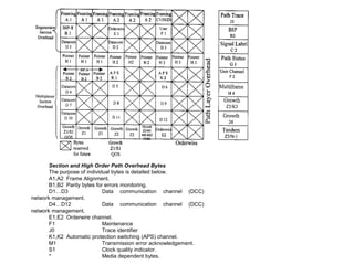 Section and High Order Path Overhead Bytes
The purpose of individual bytes is detailed below.
A1,A2 Frame Alignment.
B1,B2 Parity bytes for errors monitoring.
D1…D3 Data communication channel (DCC)
network management.
D4…D12 Data communication channel (DCC)
network management.
E1,E2 Orderwire channel.
F1 Maintenance
J0 Trace identifier
K1,K2 Automatic protection switching (APS) channel.
M1 Transmission error acknowledgement.
S1 Clock quality indicator.
* Media dependent bytes.
 