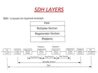 SDH LAYERS
 