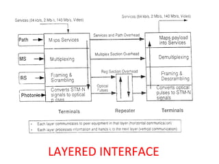 LAYERED INTERFACE
 