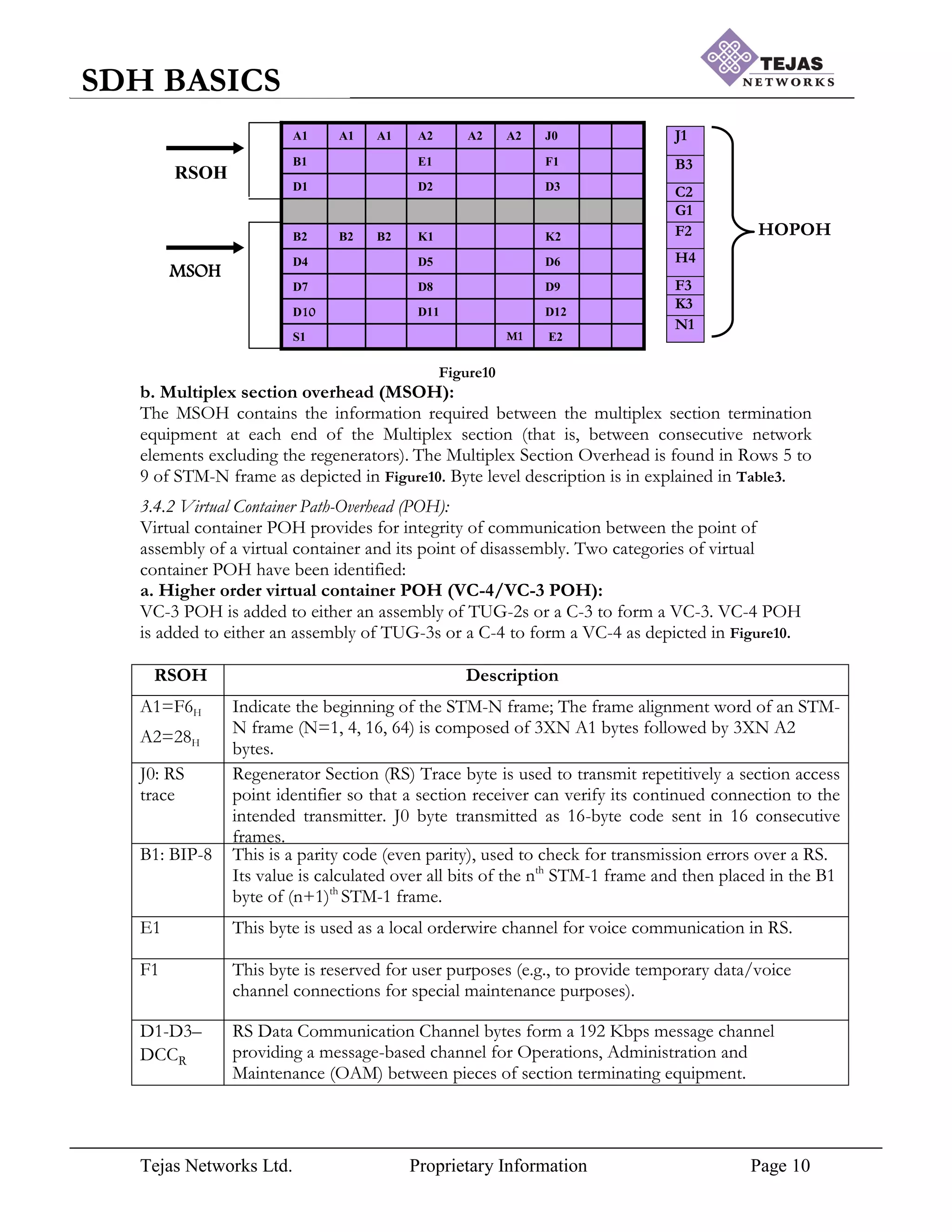 Tejas Networks Ltd. Proprietary Information Page 10
SDH BASICS
HOPOH
Figure10
b. Multiplex section overhead (MSOH):
The MSOH contains the information required between the multiplex section termination
equipment at each end of the Multiplex section (that is, between consecutive network
elements excluding the regenerators). The Multiplex Section Overhead is found in Rows 5 to
9 of STM-N frame as depicted in Figure10. Byte level description is in explained in Table3.
3.4.2 Virtual Container Path-Overhead (POH):
Virtual container POH provides for integrity of communication between the point of
assembly of a virtual container and its point of disassembly. Two categories of virtual
container POH have been identified:
a. Higher order virtual container POH (VC-4/VC-3 POH):
VC-3 POH is added to either an assembly of TUG-2s or a C-3 to form a VC-3. VC-4 POH
is added to either an assembly of TUG-3s or a C-4 to form a VC-4 as depicted in Figure10.
J1
B3
C2
G1
F2
H4
F3
K3
N1
RSOH Description
A1=F6H
A2=28H
Indicate the beginning of the STM-N frame; The frame alignment word of an STM-
N frame (N=1, 4, 16, 64) is composed of 3XN A1 bytes followed by 3XN A2
bytes.
J0: RS
trace
Regenerator Section (RS) Trace byte is used to transmit repetitively a section access
point identifier so that a section receiver can verify its continued connection to the
intended transmitter. J0 byte transmitted as 16-byte code sent in 16 consecutive
frames.
B1: BIP-8 This is a parity code (even parity), used to check for transmission errors over a RS.
Its value is calculated over all bits of the nth
STM-1 frame and then placed in the B1
byte of (n+1)th
STM-1 frame.
E1 This byte is used as a local orderwire channel for voice communication in RS.
F1 This byte is reserved for user purposes (e.g., to provide temporary data/voice
channel connections for special maintenance purposes).
D1-D3–
DCCR
RS Data Communication Channel bytes form a 192 Kbps message channel
providing a message-based channel for Operations, Administration and
Maintenance (OAM) between pieces of section terminating equipment.
E2
M1
S1
D12
D11
D10
D9
D8
D7
D6
D5
D4
K2
K1
B2
B2
B2
D3
D2
D1
F1
E1
B1
J0
A2
A2
A2
A1
A1
A1
RSOH
MSOH
 