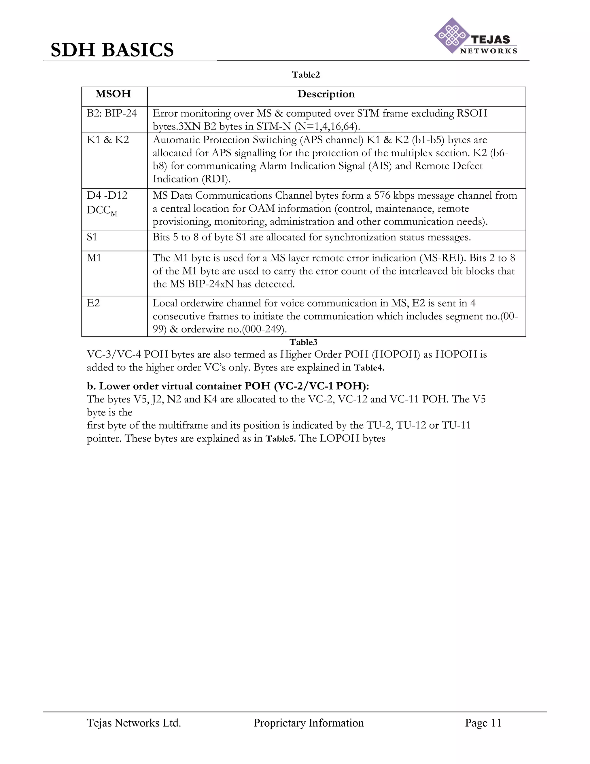 Tejas Networks Ltd. Proprietary Information Page 11
SDH BASICS
Table2
Table3
VC-3/VC-4 POH bytes are also termed as Higher Order POH (HOPOH) as HOPOH is
added to the higher order VC‟s only. Bytes are explained in Table4.
b. Lower order virtual container POH (VC-2/VC-1 POH):
The bytes V5, J2, N2 and K4 are allocated to the VC-2, VC-12 and VC-11 POH. The V5
byte is the
first byte of the multiframe and its position is indicated by the TU-2, TU-12 or TU-11
pointer. These bytes are explained as in Table5. The LOPOH bytes
MSOH Description
B2: BIP-24 Error monitoring over MS & computed over STM frame excluding RSOH
bytes.3XN B2 bytes in STM-N (N=1,4,16,64).
K1 & K2 Automatic Protection Switching (APS channel) K1 & K2 (b1-b5) bytes are
allocated for APS signalling for the protection of the multiplex section. K2 (b6-
b8) for communicating Alarm Indication Signal (AIS) and Remote Defect
Indication (RDI).
D4 -D12
DCCM
MS Data Communications Channel bytes form a 576 kbps message channel from
a central location for OAM information (control, maintenance, remote
provisioning, monitoring, administration and other communication needs).
S1 Bits 5 to 8 of byte S1 are allocated for synchronization status messages.
M1 The M1 byte is used for a MS layer remote error indication (MS-REI). Bits 2 to 8
of the M1 byte are used to carry the error count of the interleaved bit blocks that
the MS BIP-24xN has detected.
E2 Local orderwire channel for voice communication in MS, E2 is sent in 4
consecutive frames to initiate the communication which includes segment no.(00-
99) & orderwire no.(000-249).
 