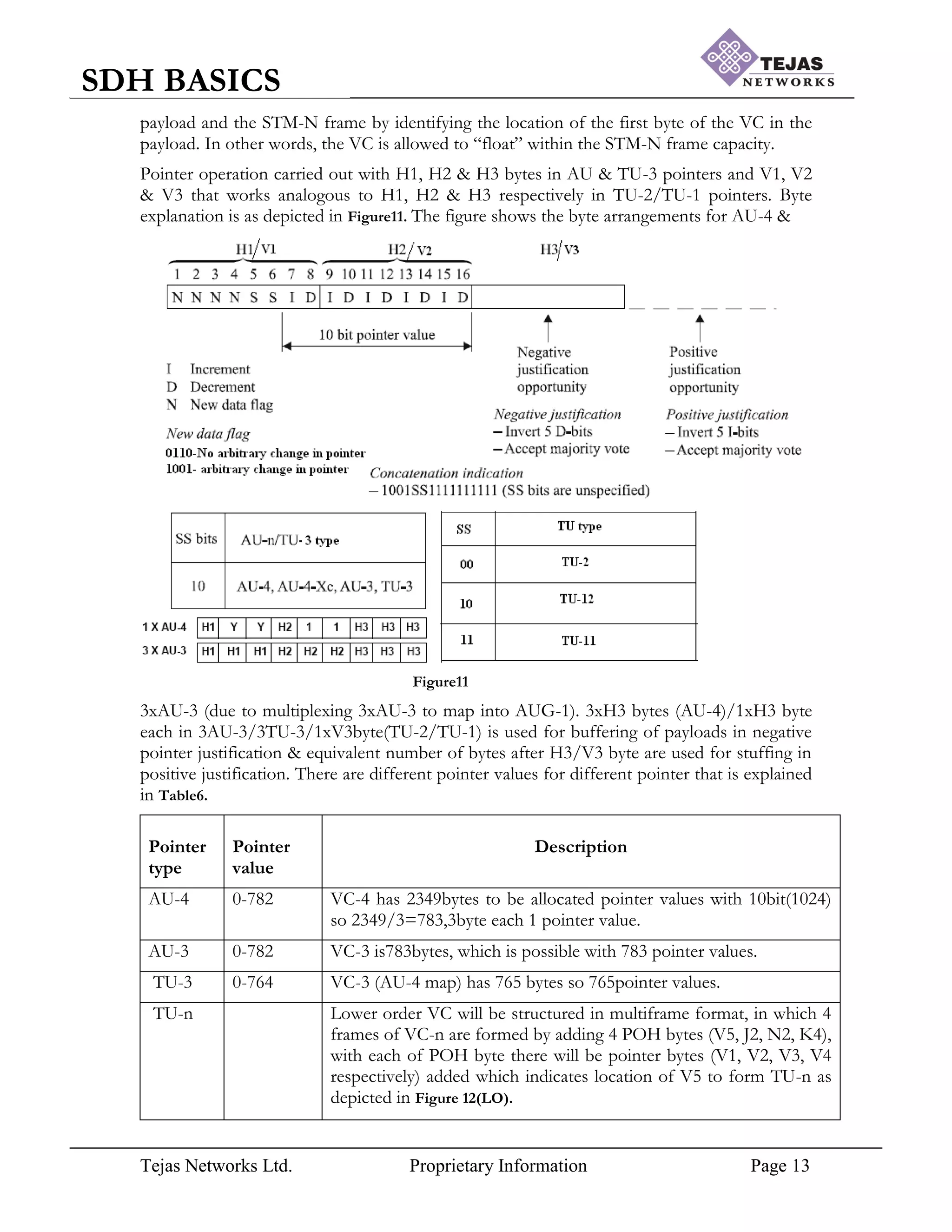 Tejas Networks Ltd. Proprietary Information Page 13
SDH BASICS
payload and the STM-N frame by identifying the location of the first byte of the VC in the
payload. In other words, the VC is allowed to “float” within the STM-N frame capacity.
Pointer operation carried out with H1, H2 & H3 bytes in AU & TU-3 pointers and V1, V2
& V3 that works analogous to H1, H2 & H3 respectively in TU-2/TU-1 pointers. Byte
explanation is as depicted in Figure11. The figure shows the byte arrangements for AU-4 &
Figure11
3xAU-3 (due to multiplexing 3xAU-3 to map into AUG-1). 3xH3 bytes (AU-4)/1xH3 byte
each in 3AU-3/3TU-3/1xV3byte(TU-2/TU-1) is used for buffering of payloads in negative
pointer justification & equivalent number of bytes after H3/V3 byte are used for stuffing in
positive justification. There are different pointer values for different pointer that is explained
in Table6.
Pointer
type
Pointer
value
Description
AU-4 0-782 VC-4 has 2349bytes to be allocated pointer values with 10bit(1024)
so 2349/3=783,3byte each 1 pointer value.
AU-3 0-782 VC-3 is783bytes, which is possible with 783 pointer values.
TU-3 0-764 VC-3 (AU-4 map) has 765 bytes so 765pointer values.
TU-n Lower order VC will be structured in multiframe format, in which 4
frames of VC-n are formed by adding 4 POH bytes (V5, J2, N2, K4),
with each of POH byte there will be pointer bytes (V1, V2, V3, V4
respectively) added which indicates location of V5 to form TU-n as
depicted in Figure 12(LO).
 