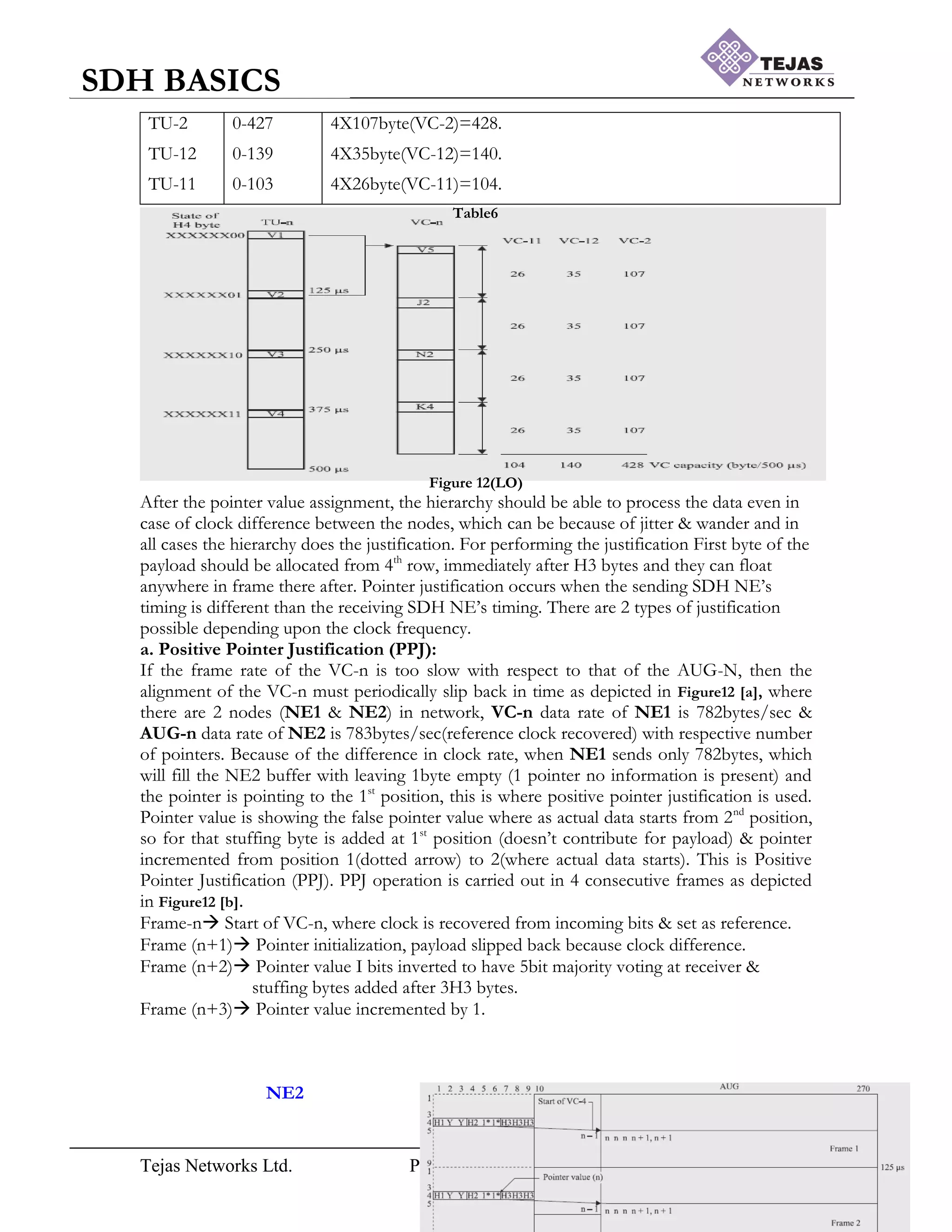 Tejas Networks Ltd. Proprietary Information Page 14
SDH BASICS
TU-2
TU-12
TU-11
0-427
0-139
0-103
4X107byte(VC-2)=428.
4X35byte(VC-12)=140.
4X26byte(VC-11)=104.
Table6
Figure 12(LO)
After the pointer value assignment, the hierarchy should be able to process the data even in
case of clock difference between the nodes, which can be because of jitter & wander and in
all cases the hierarchy does the justification. For performing the justification First byte of the
payload should be allocated from 4th
row, immediately after H3 bytes and they can float
anywhere in frame there after. Pointer justification occurs when the sending SDH NE‟s
timing is different than the receiving SDH NE‟s timing. There are 2 types of justification
possible depending upon the clock frequency.
a. Positive Pointer Justification (PPJ):
If the frame rate of the VC-n is too slow with respect to that of the AUG-N, then the
alignment of the VC-n must periodically slip back in time as depicted in Figure12 [a], where
there are 2 nodes (NE1 & NE2) in network, VC-n data rate of NE1 is 782bytes/sec &
AUG-n data rate of NE2 is 783bytes/sec(reference clock recovered) with respective number
of pointers. Because of the difference in clock rate, when NE1 sends only 782bytes, which
will fill the NE2 buffer with leaving 1byte empty (1 pointer no information is present) and
the pointer is pointing to the 1st
position, this is where positive pointer justification is used.
Pointer value is showing the false pointer value where as actual data starts from 2nd
position,
so for that stuffing byte is added at 1st
position (doesn‟t contribute for payload) & pointer
incremented from position 1(dotted arrow) to 2(where actual data starts). This is Positive
Pointer Justification (PPJ). PPJ operation is carried out in 4 consecutive frames as depicted
in Figure12 [b].
Frame-n Start of VC-n, where clock is recovered from incoming bits & set as reference.
Frame (n+1) Pointer initialization, payload slipped back because clock difference.
Frame (n+2) Pointer value I bits inverted to have 5bit majority voting at receiver &
stuffing bytes added after 3H3 bytes.
Frame (n+3) Pointer value incremented by 1.
NE2
 