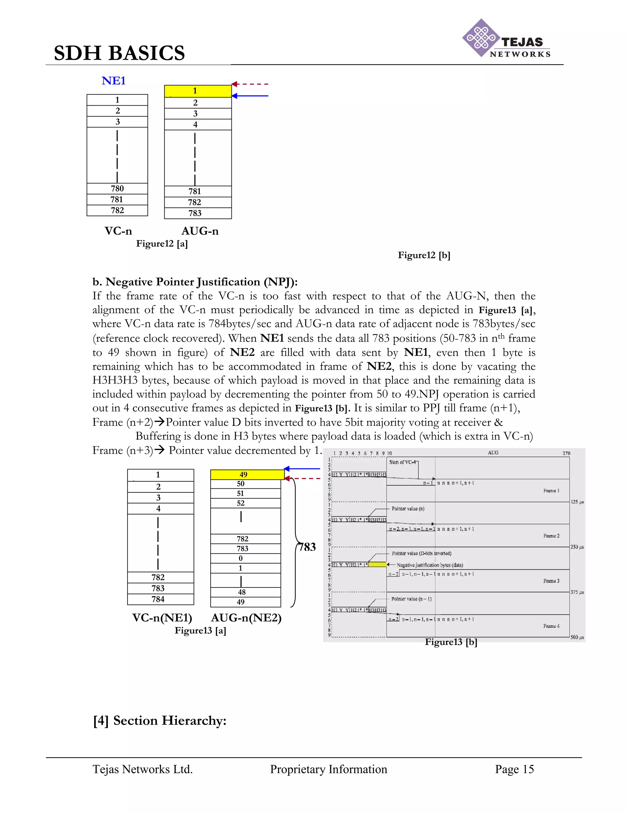 Tejas Networks Ltd. Proprietary Information Page 15
SDH BASICS
783
NE1
VC-n AUG-n
Figure12 [a]
Figure12 [b]
b. Negative Pointer Justification (NPJ):
If the frame rate of the VC-n is too fast with respect to that of the AUG-N, then the
alignment of the VC-n must periodically be advanced in time as depicted in Figure13 [a],
where VC-n data rate is 784bytes/sec and AUG-n data rate of adjacent node is 783bytes/sec
(reference clock recovered). When NE1 sends the data all 783 positions (50-783 in nth frame
to 49 shown in figure) of NE2 are filled with data sent by NE1, even then 1 byte is
remaining which has to be accommodated in frame of NE2, this is done by vacating the
H3H3H3 bytes, because of which payload is moved in that place and the remaining data is
included within payload by decrementing the pointer from 50 to 49.NPJ operation is carried
out in 4 consecutive frames as depicted in Figure13 [b]. It is similar to PPJ till frame (n+1),
Frame (n+2)Pointer value D bits inverted to have 5bit majority voting at receiver &
Buffering is done in H3 bytes where payload data is loaded (which is extra in VC-n)
Frame (n+3) Pointer value decremented by 1.
VC-n(NE1) AUG-n(NE2)
Figure13 [a]
Figure13 [b]
[4] Section Hierarchy:
1
2
3
|
|
|
|
780
781
782
1
1q1
2
3
4
|
|
|
|
781
782
783
1
1q1
2
3
4
|
|
|
|
782
783
784
50
51
52
|
782
783
0
1
|
48
49
49
 