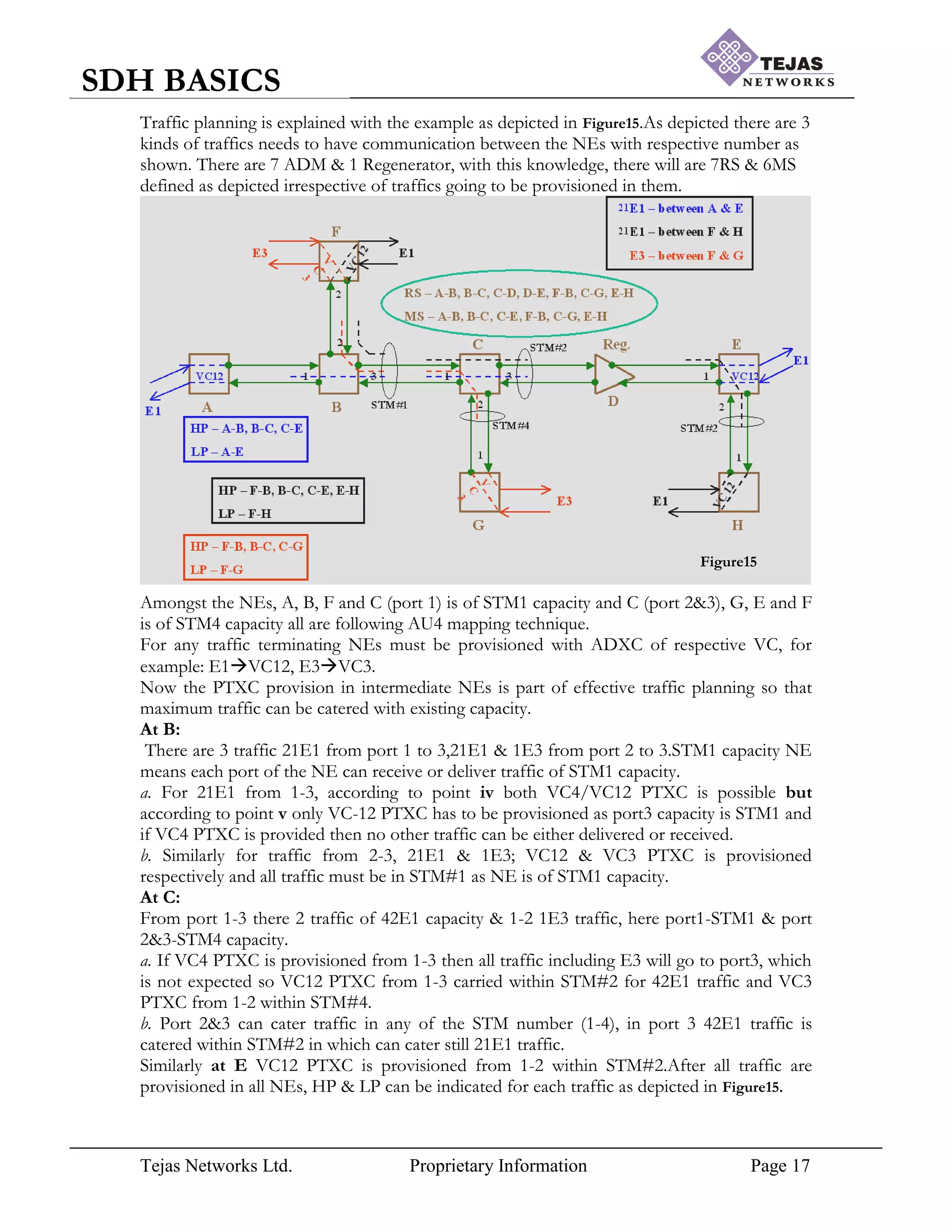 Tejas Networks Ltd. Proprietary Information Page 17
SDH BASICS
Traffic planning is explained with the example as depicted in Figure15.As depicted there are 3
kinds of traffics needs to have communication between the NEs with respective number as
shown. There are 7 ADM & 1 Regenerator, with this knowledge, there will are 7RS & 6MS
defined as depicted irrespective of traffics going to be provisioned in them.
Figure15
Amongst the NEs, A, B, F and C (port 1) is of STM1 capacity and C (port 2&3), G, E and F
is of STM4 capacity all are following AU4 mapping technique.
For any traffic terminating NEs must be provisioned with ADXC of respective VC, for
example: E1VC12, E3VC3.
Now the PTXC provision in intermediate NEs is part of effective traffic planning so that
maximum traffic can be catered with existing capacity.
At B:
There are 3 traffic 21E1 from port 1 to 3,21E1 & 1E3 from port 2 to 3.STM1 capacity NE
means each port of the NE can receive or deliver traffic of STM1 capacity.
a. For 21E1 from 1-3, according to point iv both VC4/VC12 PTXC is possible but
according to point v only VC-12 PTXC has to be provisioned as port3 capacity is STM1 and
if VC4 PTXC is provided then no other traffic can be either delivered or received.
b. Similarly for traffic from 2-3, 21E1 & 1E3; VC12 & VC3 PTXC is provisioned
respectively and all traffic must be in STM#1 as NE is of STM1 capacity.
At C:
From port 1-3 there 2 traffic of 42E1 capacity & 1-2 1E3 traffic, here port1-STM1 & port
2&3-STM4 capacity.
a. If VC4 PTXC is provisioned from 1-3 then all traffic including E3 will go to port3, which
is not expected so VC12 PTXC from 1-3 carried within STM#2 for 42E1 traffic and VC3
PTXC from 1-2 within STM#4.
b. Port 2&3 can cater traffic in any of the STM number (1-4), in port 3 42E1 traffic is
catered within STM#2 in which can cater still 21E1 traffic.
Similarly at E VC12 PTXC is provisioned from 1-2 within STM#2.After all traffic are
provisioned in all NEs, HP & LP can be indicated for each traffic as depicted in Figure15.
 