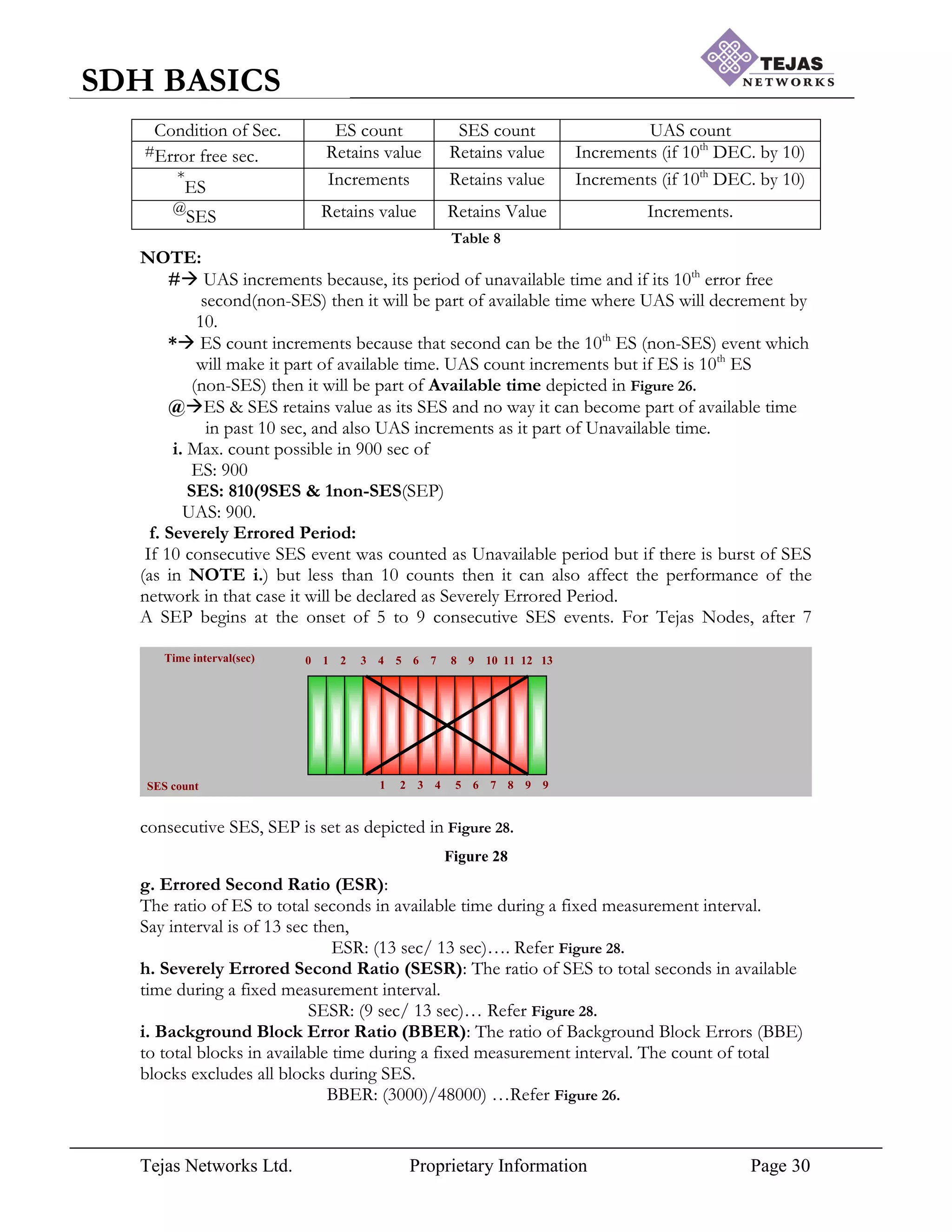 Tejas Networks Ltd. Proprietary Information Page 30
SDH BASICS
Time interval(sec) 0 1 2 3 4 5 6 7 8 9 10 11 12 13
SES count 1 2 3 4 5 6 7 8 9 9
Table 8
NOTE:
# UAS increments because, its period of unavailable time and if its 10th
error free
second(non-SES) then it will be part of available time where UAS will decrement by
10.
* ES count increments because that second can be the 10th
ES (non-SES) event which
will make it part of available time. UAS count increments but if ES is 10th
ES
(non-SES) then it will be part of Available time depicted in Figure 26.
@ES & SES retains value as its SES and no way it can become part of available time
in past 10 sec, and also UAS increments as it part of Unavailable time.
i. Max. count possible in 900 sec of
ES: 900
SES: 810(9SES & 1non-SES(SEP)
UAS: 900.
f. Severely Errored Period:
If 10 consecutive SES event was counted as Unavailable period but if there is burst of SES
(as in NOTE i.) but less than 10 counts then it can also affect the performance of the
network in that case it will be declared as Severely Errored Period.
A SEP begins at the onset of 5 to 9 consecutive SES events. For Tejas Nodes, after 7
consecutive SES, SEP is set as depicted in Figure 28.
Figure 28
g. Errored Second Ratio (ESR):
The ratio of ES to total seconds in available time during a fixed measurement interval.
Say interval is of 13 sec then,
ESR: (13 sec/ 13 sec)…. Refer Figure 28.
h. Severely Errored Second Ratio (SESR): The ratio of SES to total seconds in available
time during a fixed measurement interval.
SESR: (9 sec/ 13 sec)… Refer Figure 28.
i. Background Block Error Ratio (BBER): The ratio of Background Block Errors (BBE)
to total blocks in available time during a fixed measurement interval. The count of total
blocks excludes all blocks during SES.
BBER: (3000)/48000) …Refer Figure 26.
Condition of Sec. ES count SES count UAS count
#Error free sec. Retains value Retains value Increments (if 10th
DEC. by 10)
*
ES Increments Retains value Increments (if 10th
DEC. by 10)
@
SES Retains value Retains Value Increments.
 