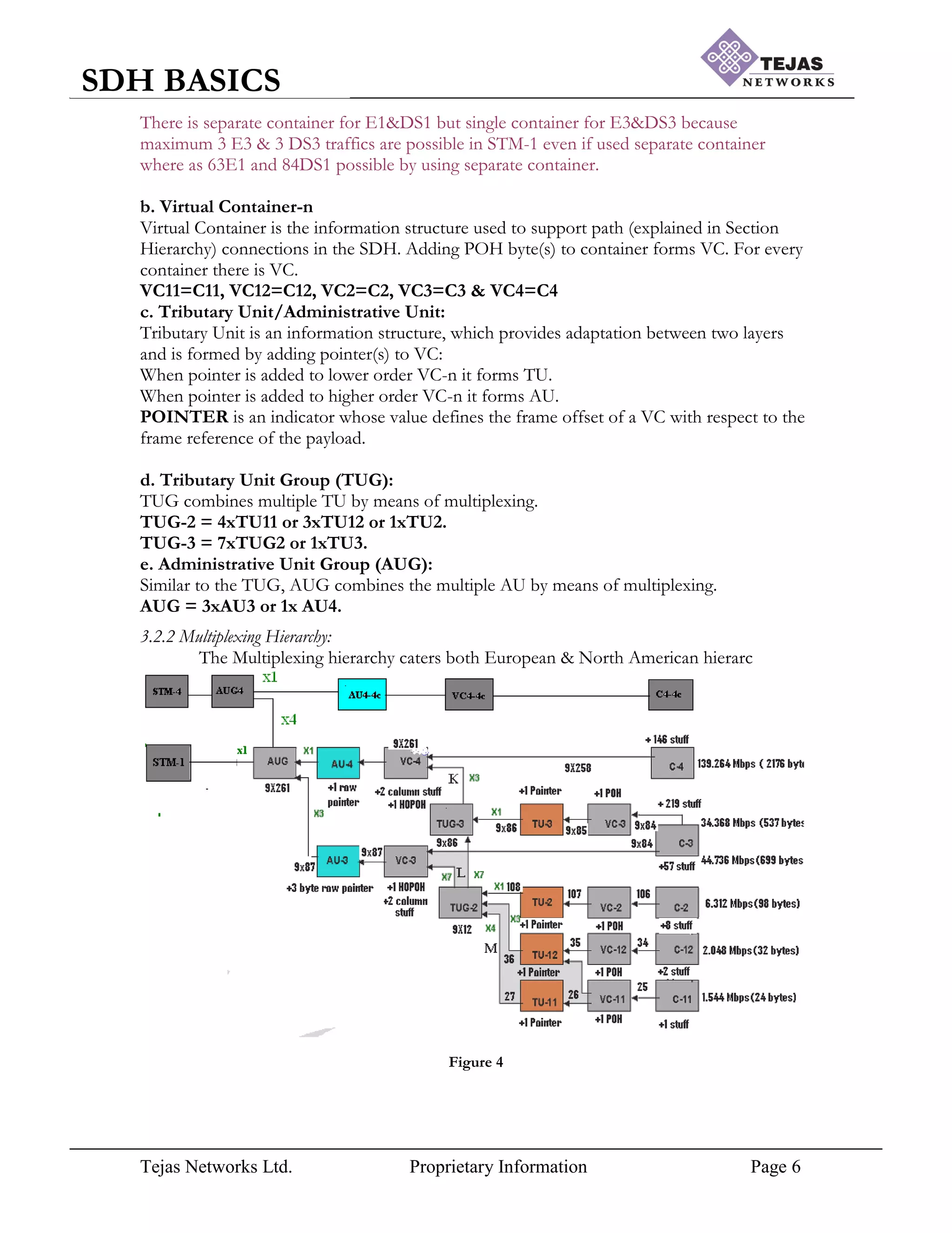 Tejas Networks Ltd. Proprietary Information Page 6
SDH BASICS
There is separate container for E1&DS1 but single container for E3&DS3 because
maximum 3 E3 & 3 DS3 traffics are possible in STM-1 even if used separate container
where as 63E1 and 84DS1 possible by using separate container.
b. Virtual Container-n
Virtual Container is the information structure used to support path (explained in Section
Hierarchy) connections in the SDH. Adding POH byte(s) to container forms VC. For every
container there is VC.
VC11=C11, VC12=C12, VC2=C2, VC3=C3 & VC4=C4
c. Tributary Unit/Administrative Unit:
Tributary Unit is an information structure, which provides adaptation between two layers
and is formed by adding pointer(s) to VC:
When pointer is added to lower order VC-n it forms TU.
When pointer is added to higher order VC-n it forms AU.
POINTER is an indicator whose value defines the frame offset of a VC with respect to the
frame reference of the payload.
d. Tributary Unit Group (TUG):
TUG combines multiple TU by means of multiplexing.
TUG-2 = 4xTU11 or 3xTU12 or 1xTU2.
TUG-3 = 7xTUG2 or 1xTU3.
e. Administrative Unit Group (AUG):
Similar to the TUG, AUG combines the multiple AU by means of multiplexing.
AUG = 3xAU3 or 1x AU4.
3.2.2 Multiplexing Hierarchy:
The Multiplexing hierarchy caters both European & North American hierarc
Figure 4
 