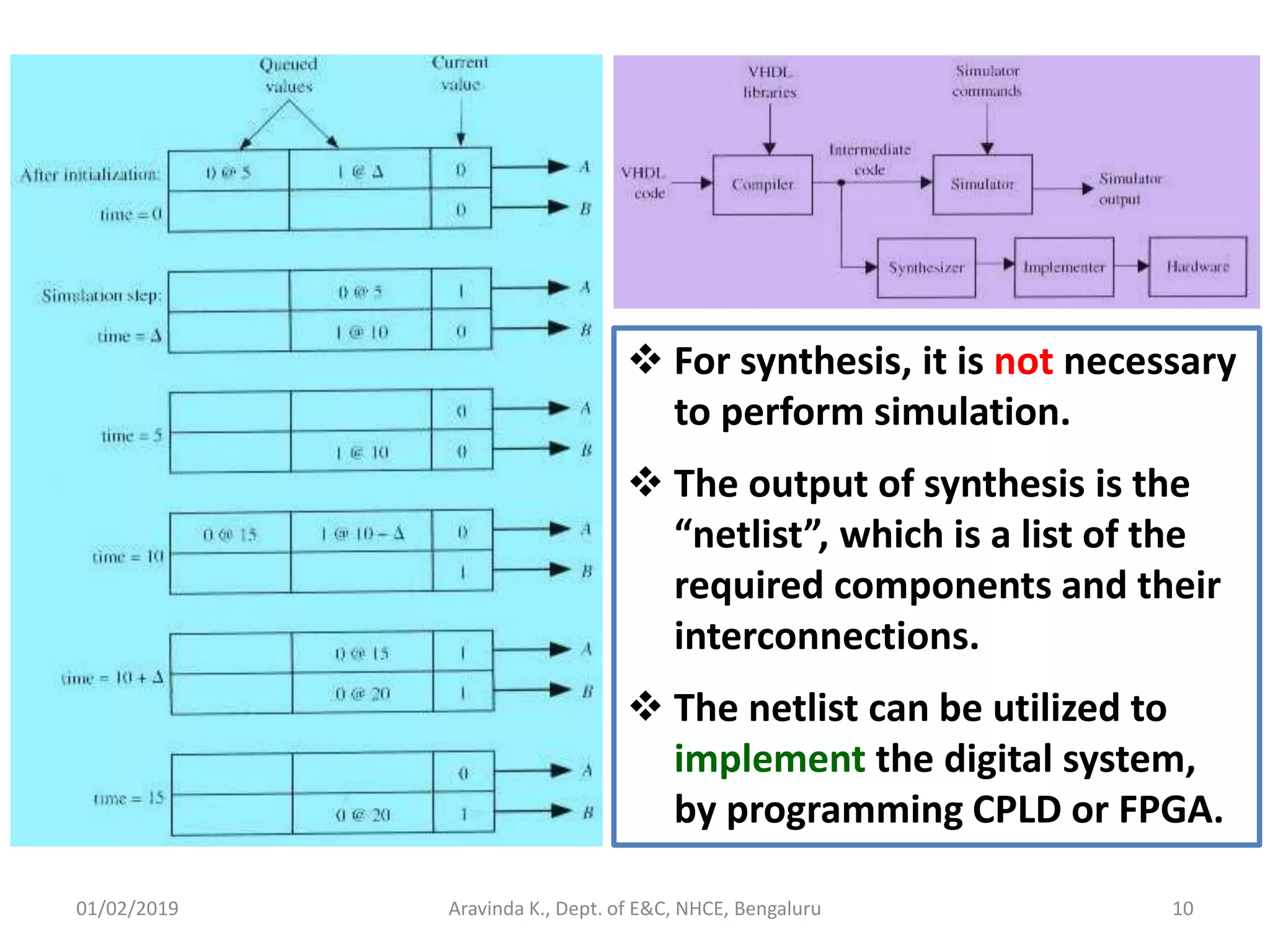 01/02/2019 10Aravinda K., Dept. of E&C, NHCE, Bengaluru  For synthesis, it is not necessary to perform simulation.  The output of synthesis is the “netlist”, which is a list of the required components and their interconnections.  The netlist can be utilized to implement the digital system, by programming CPLD or FPGA. 