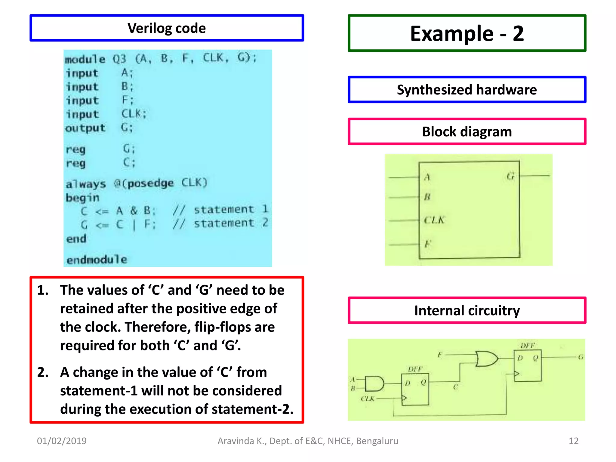 01/02/2019 12Aravinda K., Dept. of E&C, NHCE, Bengaluru Example - 2Verilog code Synthesized hardware Block diagram Internal circuitry 1. The values of ‘C’ and ‘G’ need to be retained after the positive edge of the clock. Therefore, flip-flops are required for both ‘C’ and ‘G’. 2. A change in the value of ‘C’ from statement-1 will not be considered during the execution of statement-2. 