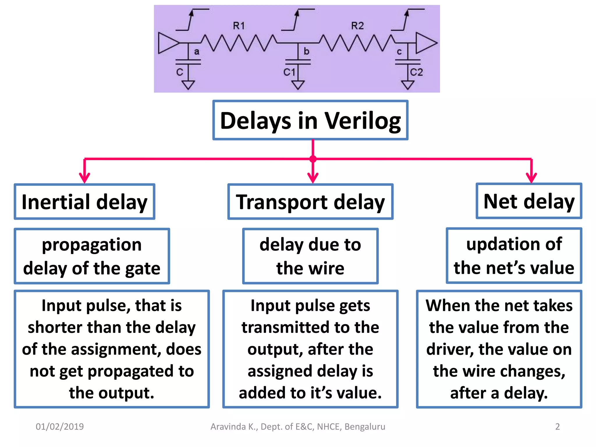 01/02/2019 2Aravinda K., Dept. of E&C, NHCE, Bengaluru Delays in Verilog Inertial delay Transport delay Input pulse, that is shorter than the delay of the assignment, does not get propagated to the output. propagation delay of the gate delay due to the wire Input pulse gets transmitted to the output, after the assigned delay is added to it’s value. Net delay updation of the net’s value When the net takes the value from the driver, the value on the wire changes, after a delay. 