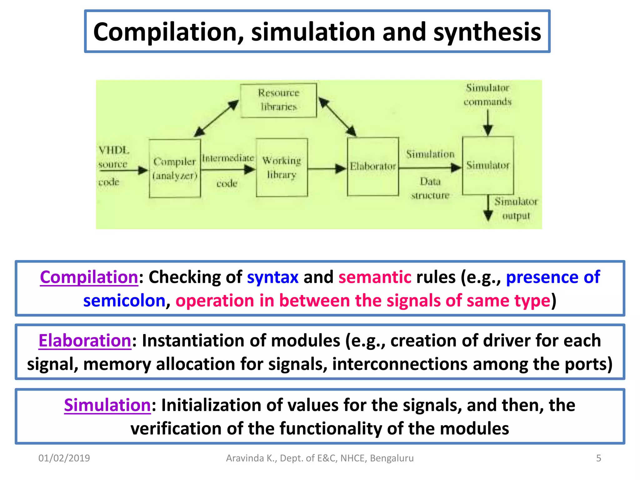 01/02/2019 5Aravinda K., Dept. of E&C, NHCE, Bengaluru Compilation, simulation and synthesis Compilation: Checking of syntax and semantic rules (e.g., presence of semicolon, operation in between the signals of same type) Elaboration: Instantiation of modules (e.g., creation of driver for each signal, memory allocation for signals, interconnections among the ports) Simulation: Initialization of values for the signals, and then, the verification of the functionality of the modules 
