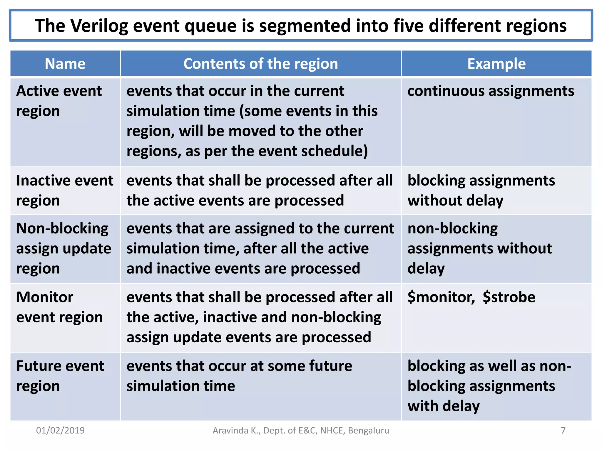01/02/2019 7Aravinda K., Dept. of E&C, NHCE, Bengaluru Name Contents of the region Example Active event region events that occur in the current simulation time (some events in this region, will be moved to the other regions, as per the event schedule) continuous assignments Inactive event region events that shall be processed after all the active events are processed blocking assignments without delay Non-blocking assign update region events that are assigned to the current simulation time, after all the active and inactive events are processed non-blocking assignments without delay Monitor event region events that shall be processed after all the active, inactive and non-blocking assign update events are processed $monitor, $strobe Future event region events that occur at some future simulation time blocking as well as non- blocking assignments with delay The Verilog event queue is segmented into five different regions 