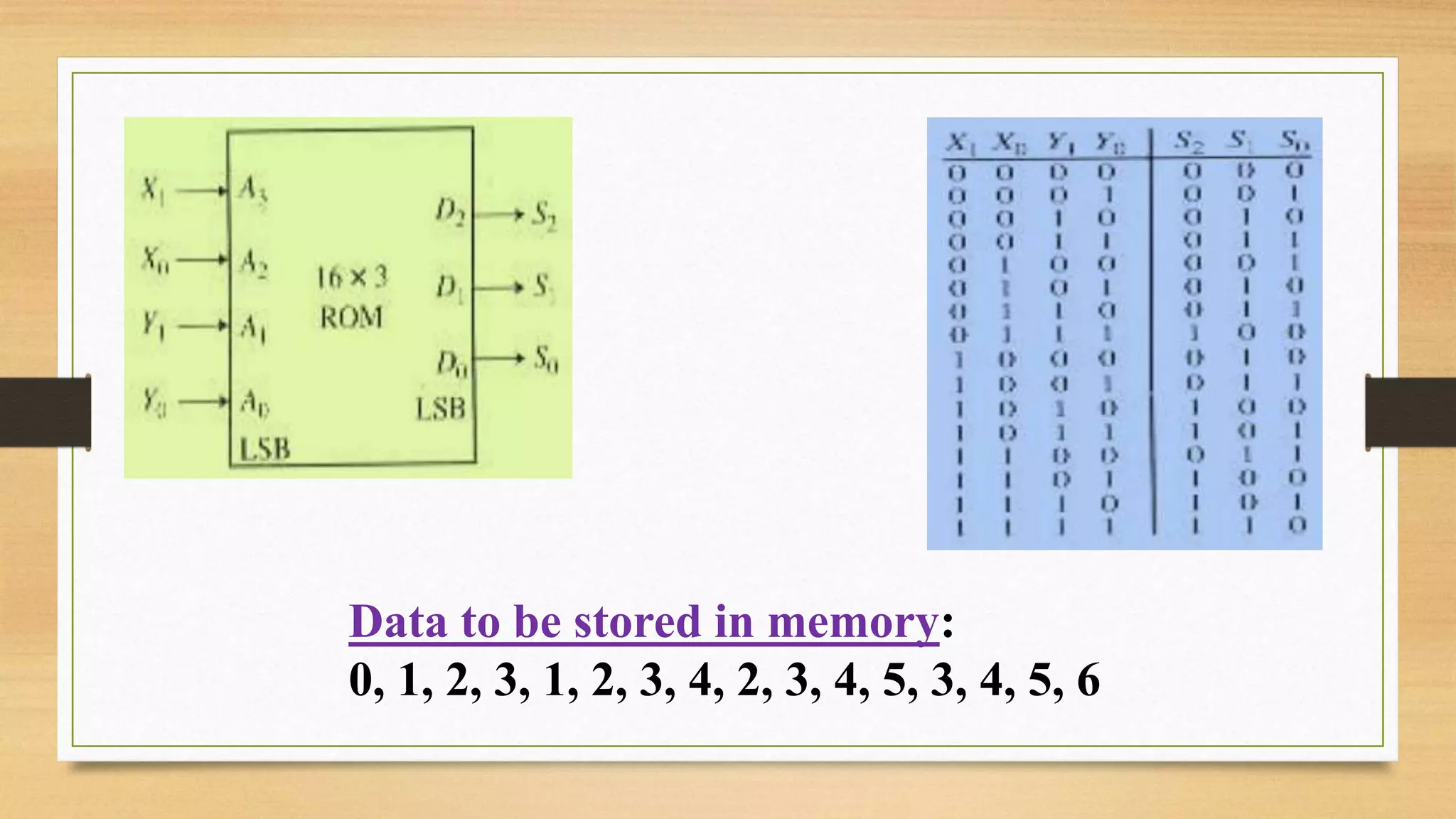 Data to be stored in memory: 0, 1, 2, 3, 1, 2, 3, 4, 2, 3, 4, 5, 3, 4, 5, 6 