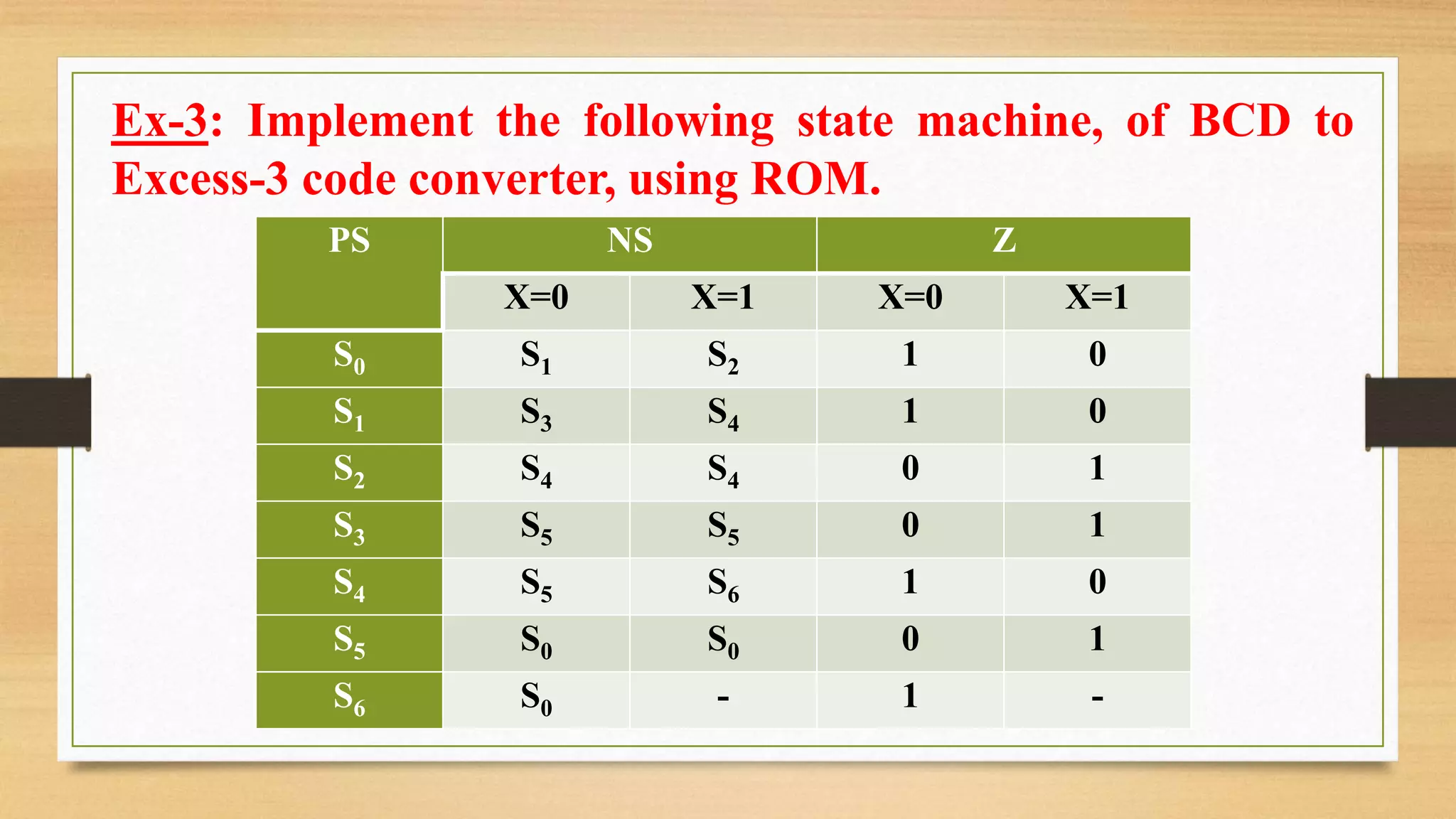 Ex-3: Implement the following state machine, of BCD to Excess-3 code converter, using ROM. PS NS Z X=0 X=1 X=0 X=1 S0 S1 S2 1 0 S1 S3 S4 1 0 S2 S4 S4 0 1 S3 S5 S5 0 1 S4 S5 S6 1 0 S5 S0 S0 0 1 S6 S0 - 1 - 