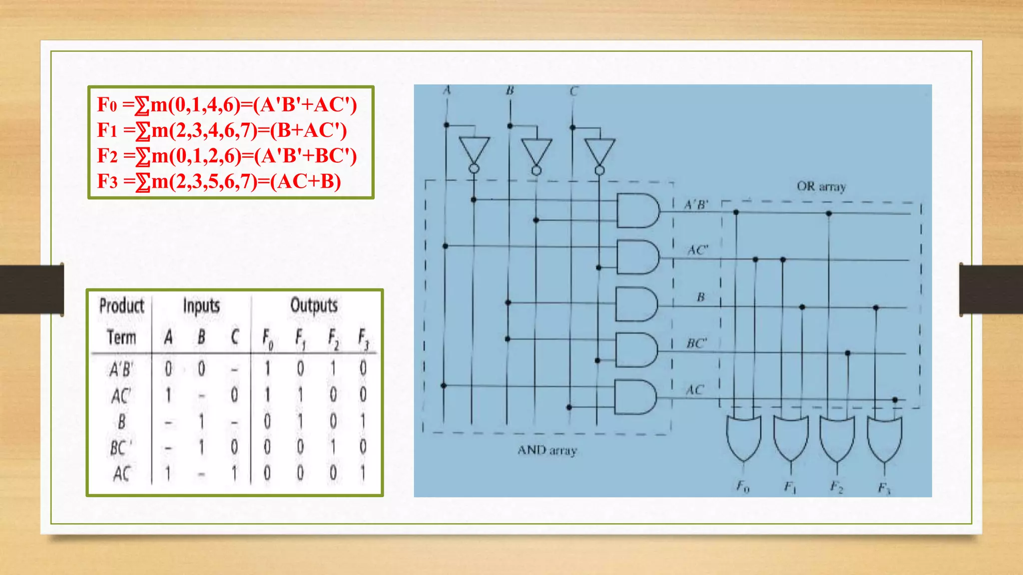F0 =⅀m(0,1,4,6)=(A'B'+AC') F1 =⅀m(2,3,4,6,7)=(B+AC') F2 =⅀m(0,1,2,6)=(A'B'+BC') F3 =⅀m(2,3,5,6,7)=(AC+B) 