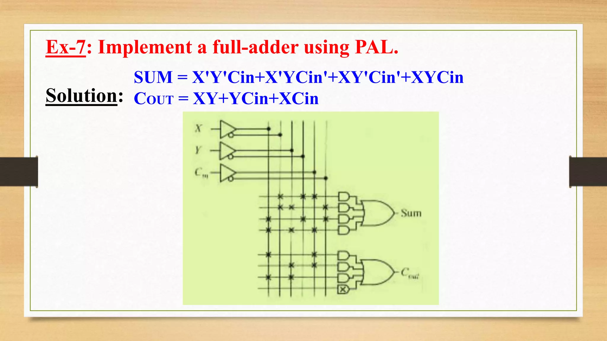 Ex-7: Implement a full-adder using PAL. Solution: SUM = X'Y'Cin+X'YCin'+XY'Cin'+XYCin COUT = XY+YCin+XCin 