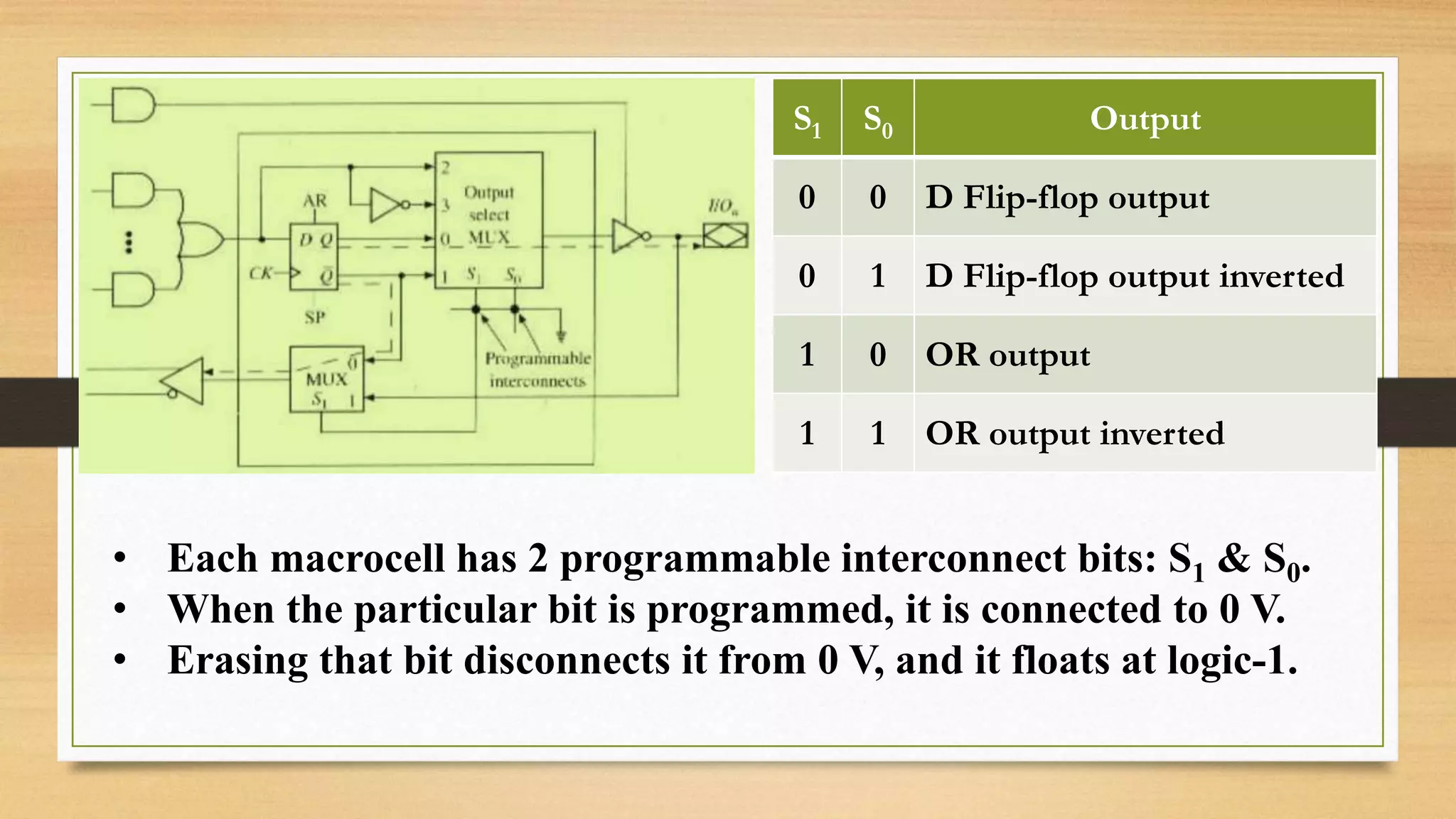 • Each macrocell has 2 programmable interconnect bits: S1 & S0. • When the particular bit is programmed, it is connected to 0 V. • Erasing that bit disconnects it from 0 V, and it floats at logic-1. S1 S0 Output 0 0 D Flip-flop output 0 1 D Flip-flop output inverted 1 0 OR output 1 1 OR output inverted 
