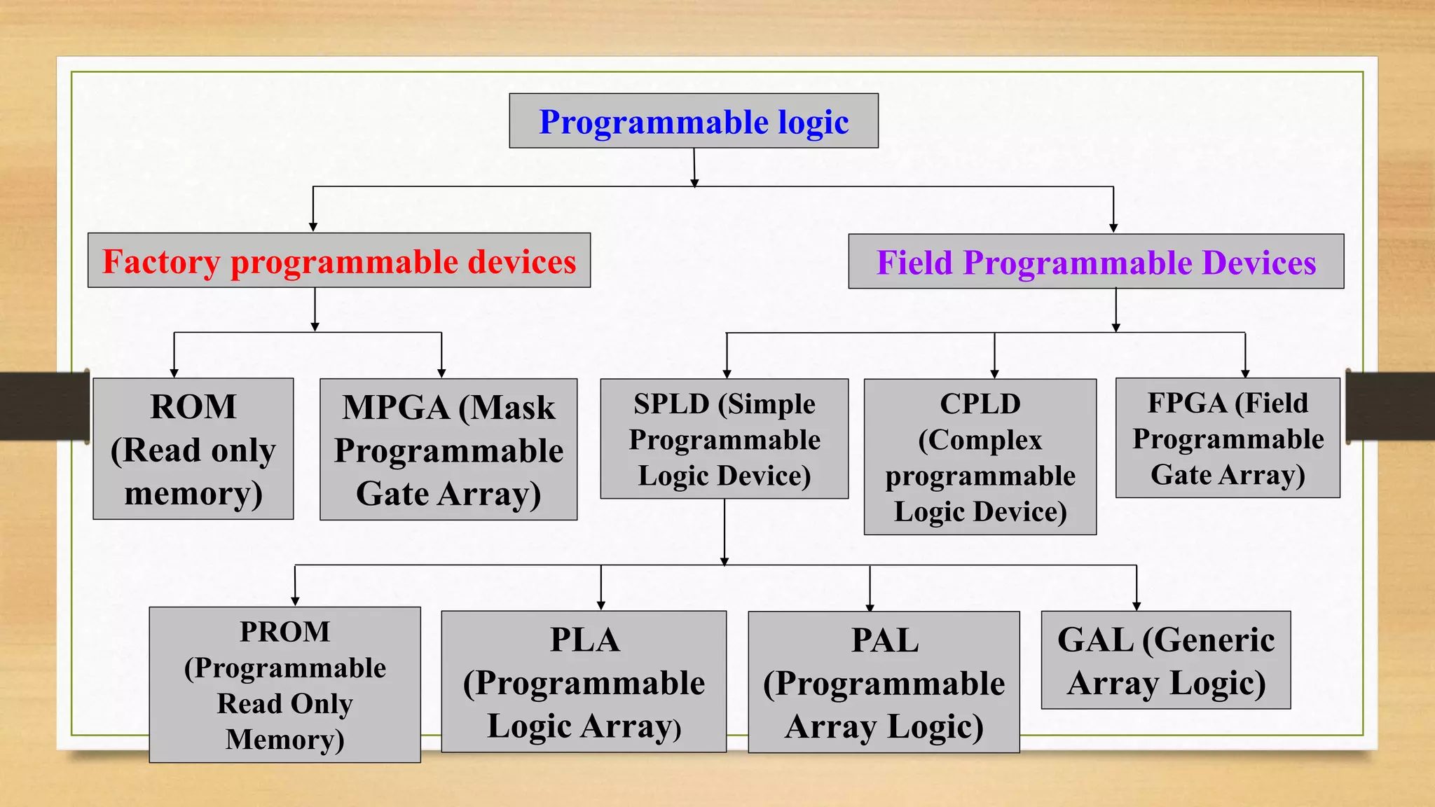 Programmable logic Factory programmable devices ROM (Read only memory) MPGA (Mask Programmable Gate Array) Field Programmable Devices SPLD (Simple Programmable Logic Device) CPLD (Complex programmable Logic Device) FPGA (Field Programmable Gate Array) GAL (Generic Array Logic) PAL (Programmable Array Logic) PLA (Programmable Logic Array) PROM (Programmable Read Only Memory) 