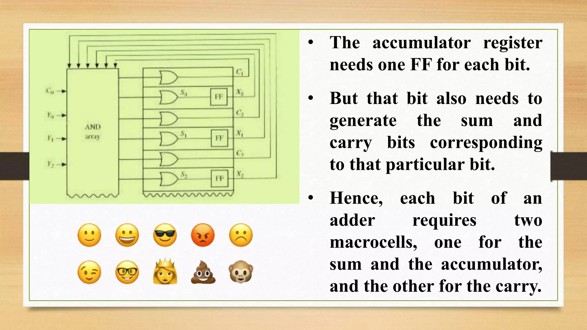 • The accumulator register needs one FF for each bit. • But that bit also needs to generate the sum and carry bits corresponding to that particular bit. • Hence, each bit of an adder requires two macrocells, one for the sum and the accumulator, and the other for the carry. 