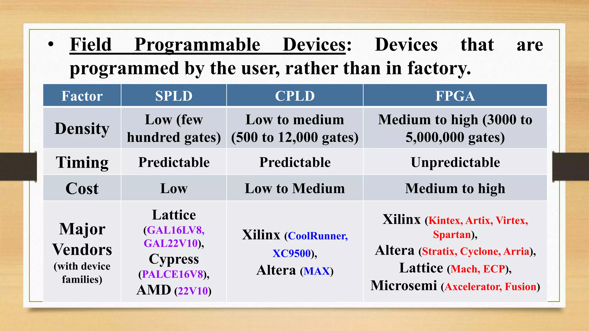 • Field Programmable Devices: Devices that are programmed by the user, rather than in factory. Factor SPLD CPLD FPGA Density Low (few hundred gates) Low to medium (500 to 12,000 gates) Medium to high (3000 to 5,000,000 gates) Timing Predictable Predictable Unpredictable Cost Low Low to Medium Medium to high Major Vendors (with device families) Lattice (GAL16LV8, GAL22V10), Cypress (PALCE16V8), AMD (22V10) Xilinx (CoolRunner, XC9500), Altera (MAX) Xilinx (Kintex, Artix, Virtex, Spartan), Altera (Stratix, Cyclone, Arria), Lattice (Mach, ECP), Microsemi (Axcelerator, Fusion) 