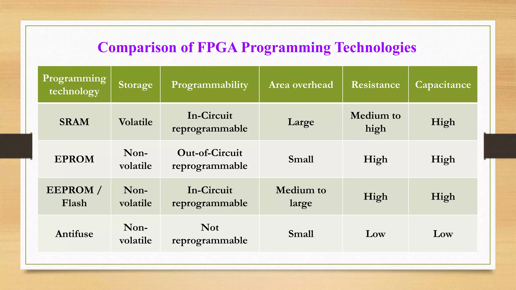 Comparison of FPGA Programming Technologies Programming technology Storage Programmability Area overhead Resistance Capacitance SRAM Volatile In-Circuit reprogrammable Large Medium to high High EPROM Non- volatile Out-of-Circuit reprogrammable Small High High EEPROM / Flash Non- volatile In-Circuit reprogrammable Medium to large High High Antifuse Non- volatile Not reprogrammable Small Low Low 