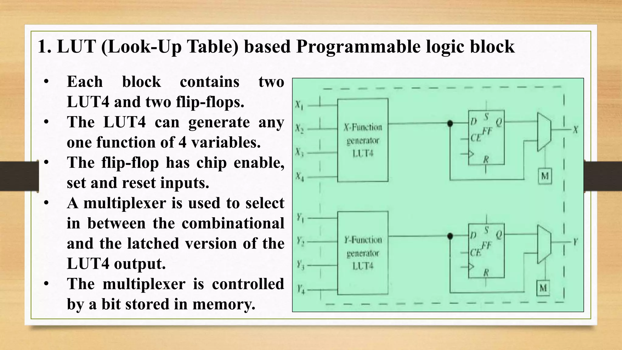 1. LUT (Look-Up Table) based Programmable logic block • Each block contains two LUT4 and two flip-flops. • The LUT4 can generate any one function of 4 variables. • The flip-flop has chip enable, set and reset inputs. • A multiplexer is used to select in between the combinational and the latched version of the LUT4 output. • The multiplexer is controlled by a bit stored in memory. 
