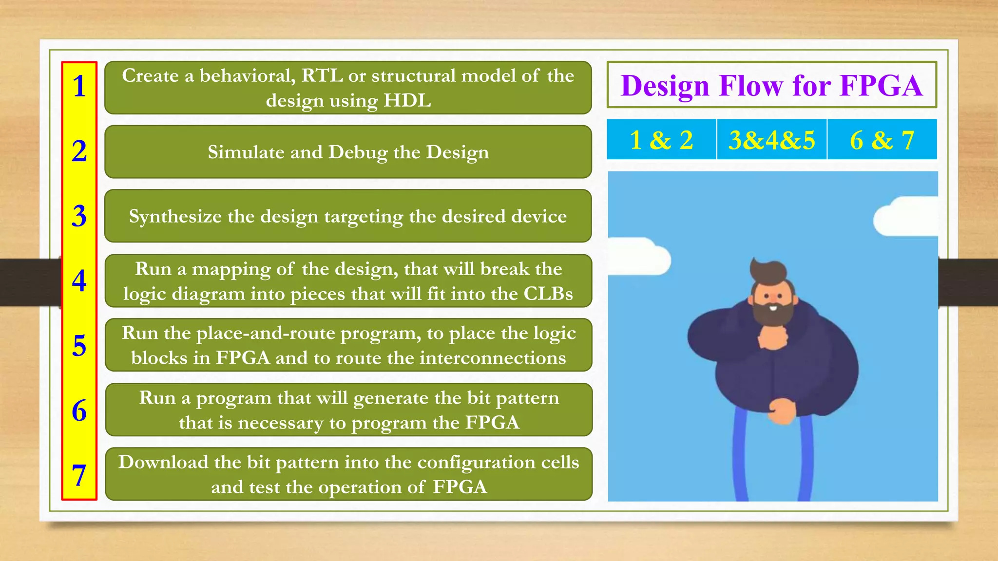 Design Flow for FPGACreate a behavioral, RTL or structural model of the design using HDL Simulate and Debug the Design Synthesize the design targeting the desired device Run a mapping of the design, that will break the logic diagram into pieces that will fit into the CLBs Run the place-and-route program, to place the logic blocks in FPGA and to route the interconnections Run a program that will generate the bit pattern that is necessary to program the FPGA Download the bit pattern into the configuration cells and test the operation of FPGA 1 & 2 3&4&5 6 & 7 1 2 3 4 5 6 7 