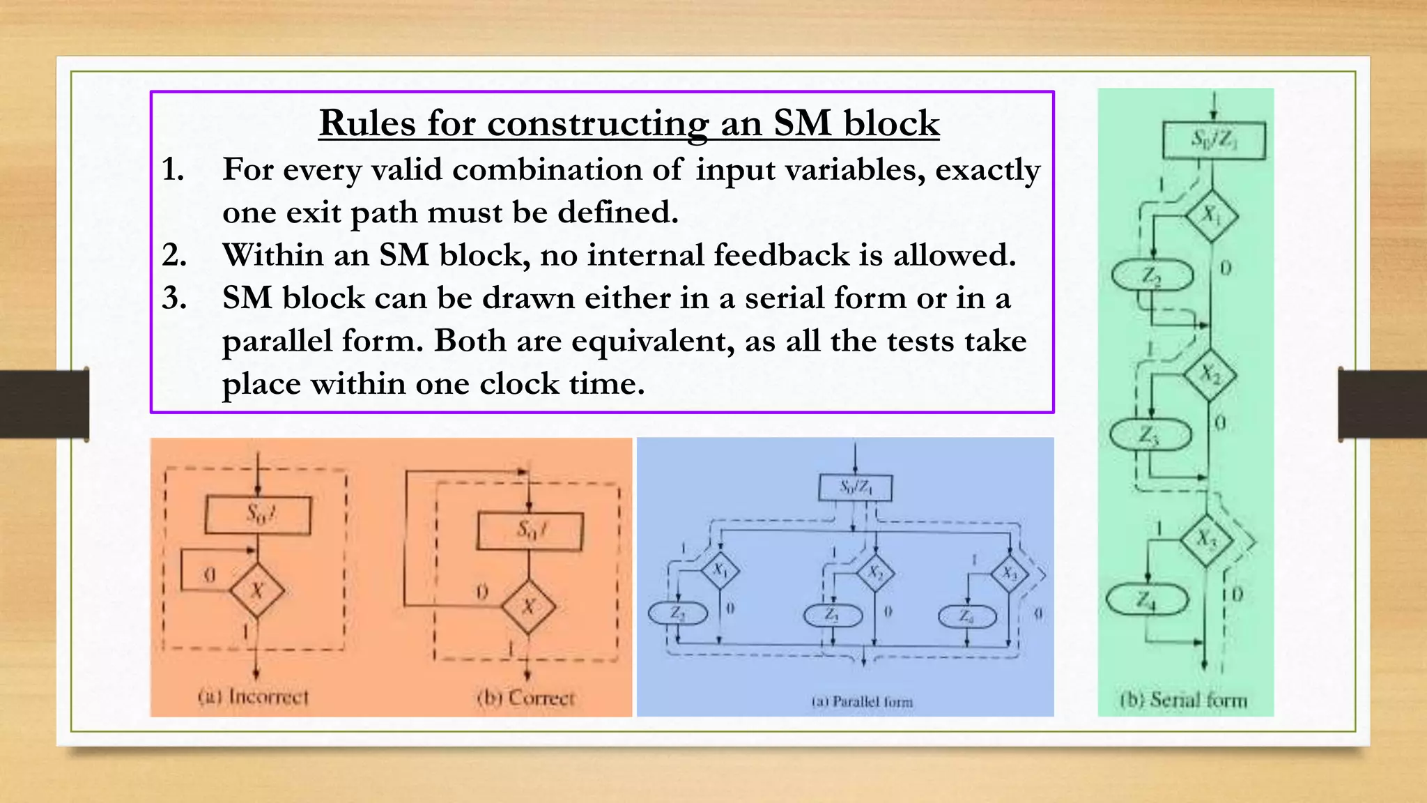 Rules for constructing an SM block 1. For every valid combination of input variables, exactly one exit path must be defined. 2. Within an SM block, no internal feedback is allowed. 3. SM block can be drawn either in a serial form or in a parallel form. Both are equivalent, as all the tests take place within one clock time. 