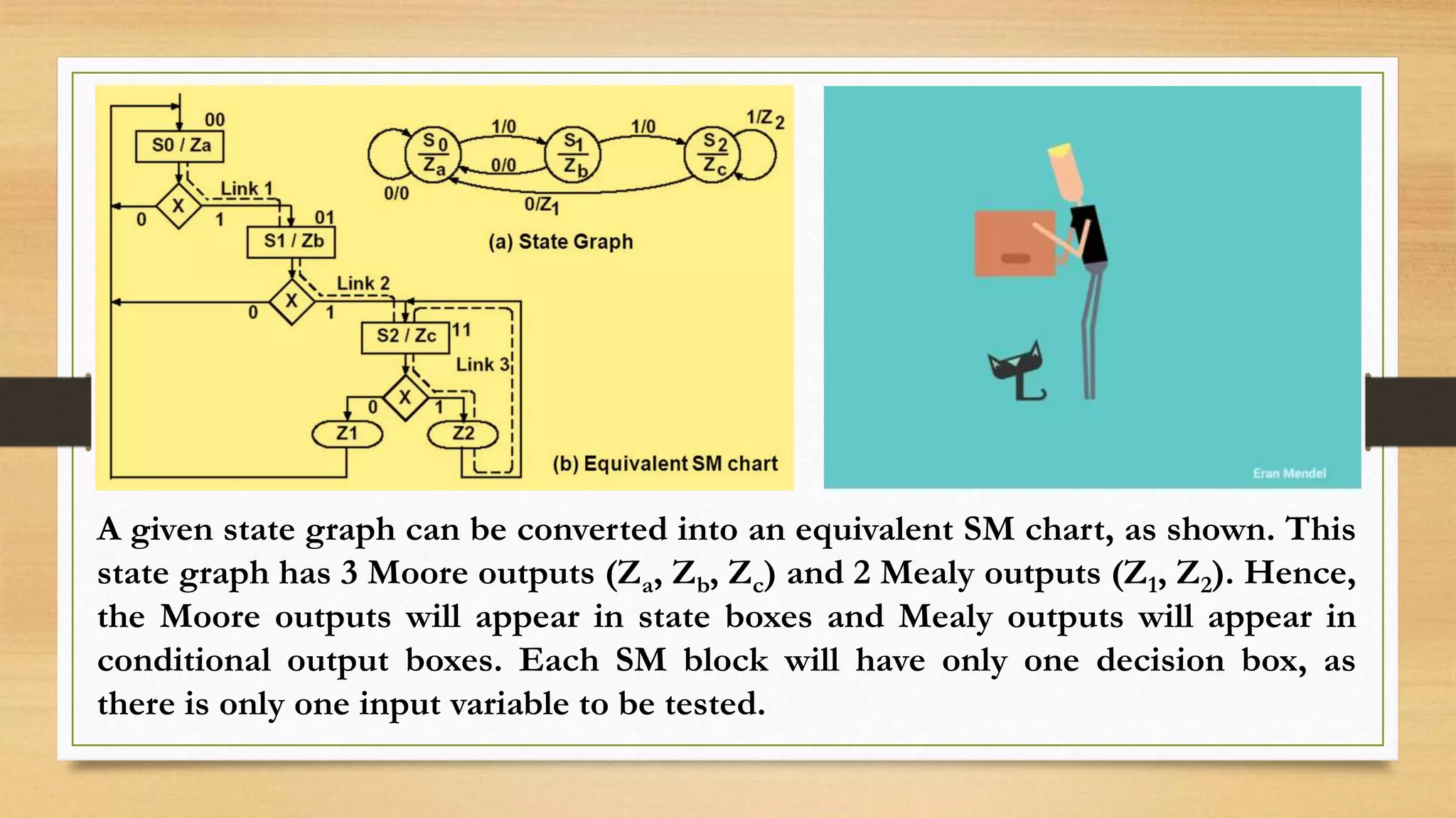 A given state graph can be converted into an equivalent SM chart, as shown. This state graph has 3 Moore outputs (Za, Zb, Zc) and 2 Mealy outputs (Z1, Z2). Hence, the Moore outputs will appear in state boxes and Mealy outputs will appear in conditional output boxes. Each SM block will have only one decision box, as there is only one input variable to be tested. 