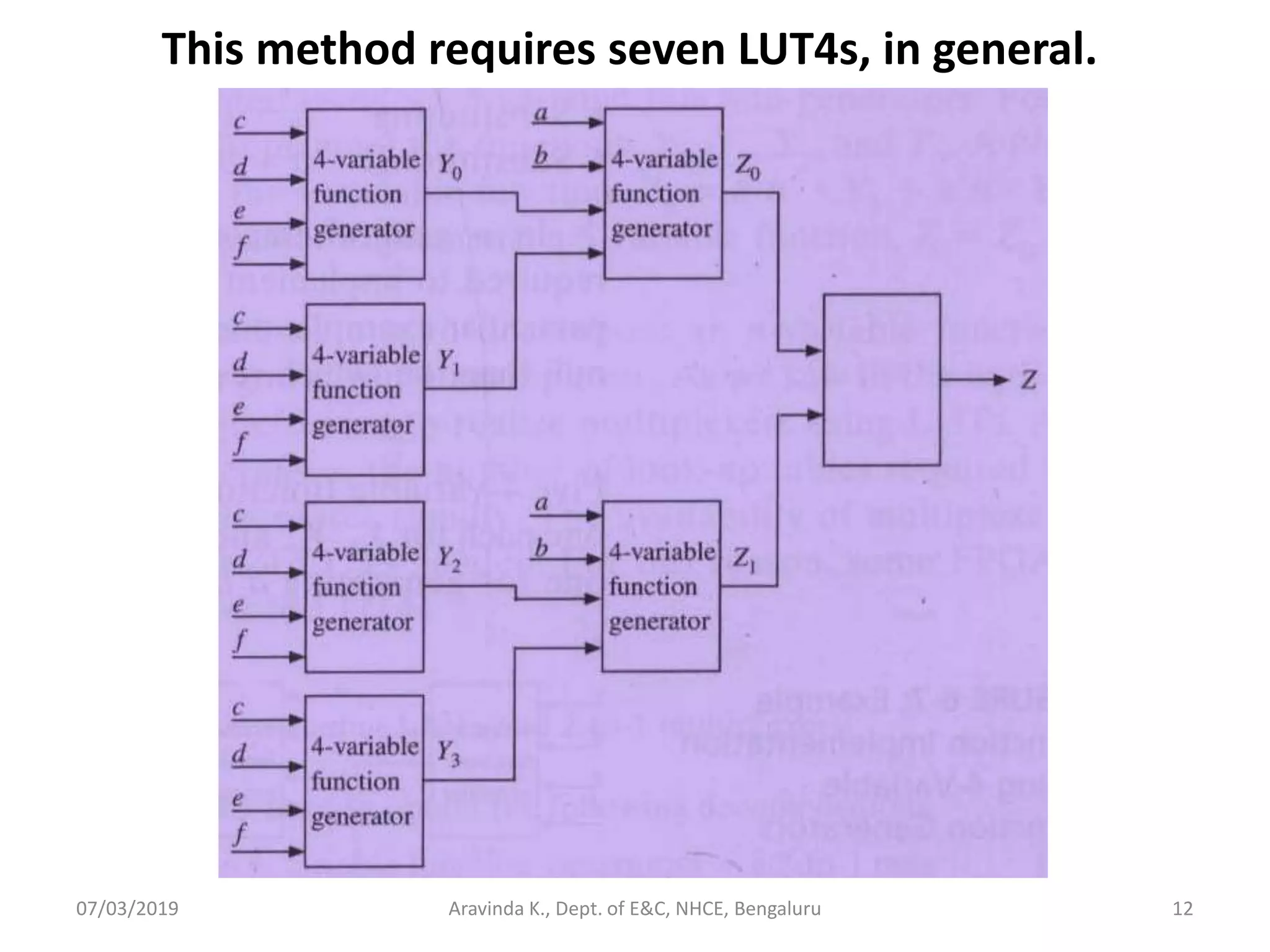 07/03/2019 Aravinda K., Dept. of E&C, NHCE, Bengaluru 12 This method requires seven LUT4s, in general. 