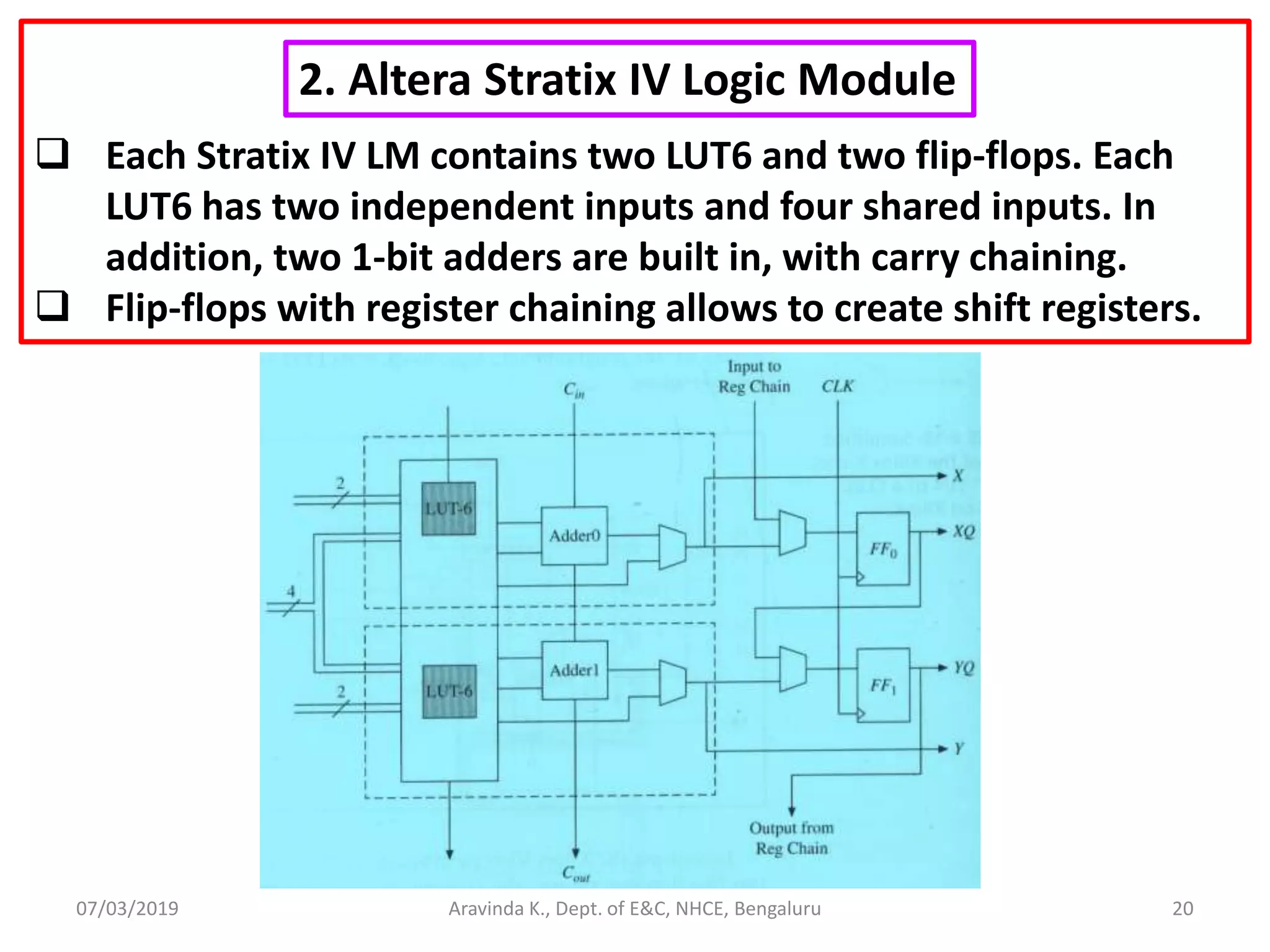 07/03/2019 Aravinda K., Dept. of E&C, NHCE, Bengaluru 20  Each Stratix IV LM contains two LUT6 and two flip-flops. Each LUT6 has two independent inputs and four shared inputs. In addition, two 1-bit adders are built in, with carry chaining.  Flip-flops with register chaining allows to create shift registers. 2. Altera Stratix IV Logic Module 