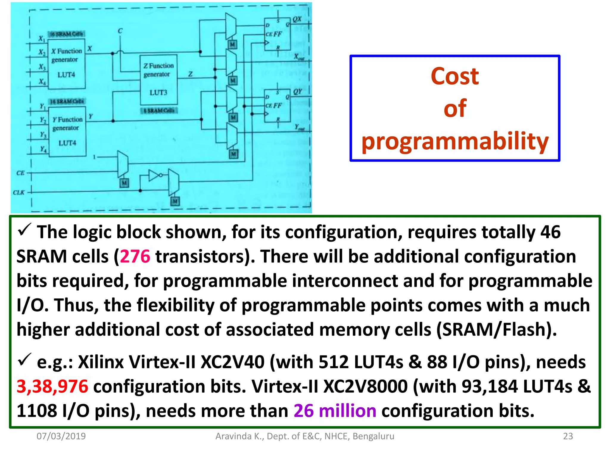 07/03/2019 Aravinda K., Dept. of E&C, NHCE, Bengaluru 23 Cost of programmability  The logic block shown, for its configuration, requires totally 46 SRAM cells (276 transistors). There will be additional configuration bits required, for programmable interconnect and for programmable I/O. Thus, the flexibility of programmable points comes with a much higher additional cost of associated memory cells (SRAM/Flash).  e.g.: Xilinx Virtex-II XC2V40 (with 512 LUT4s & 88 I/O pins), needs 3,38,976 configuration bits. Virtex-II XC2V8000 (with 93,184 LUT4s & 1108 I/O pins), needs more than 26 million configuration bits. 