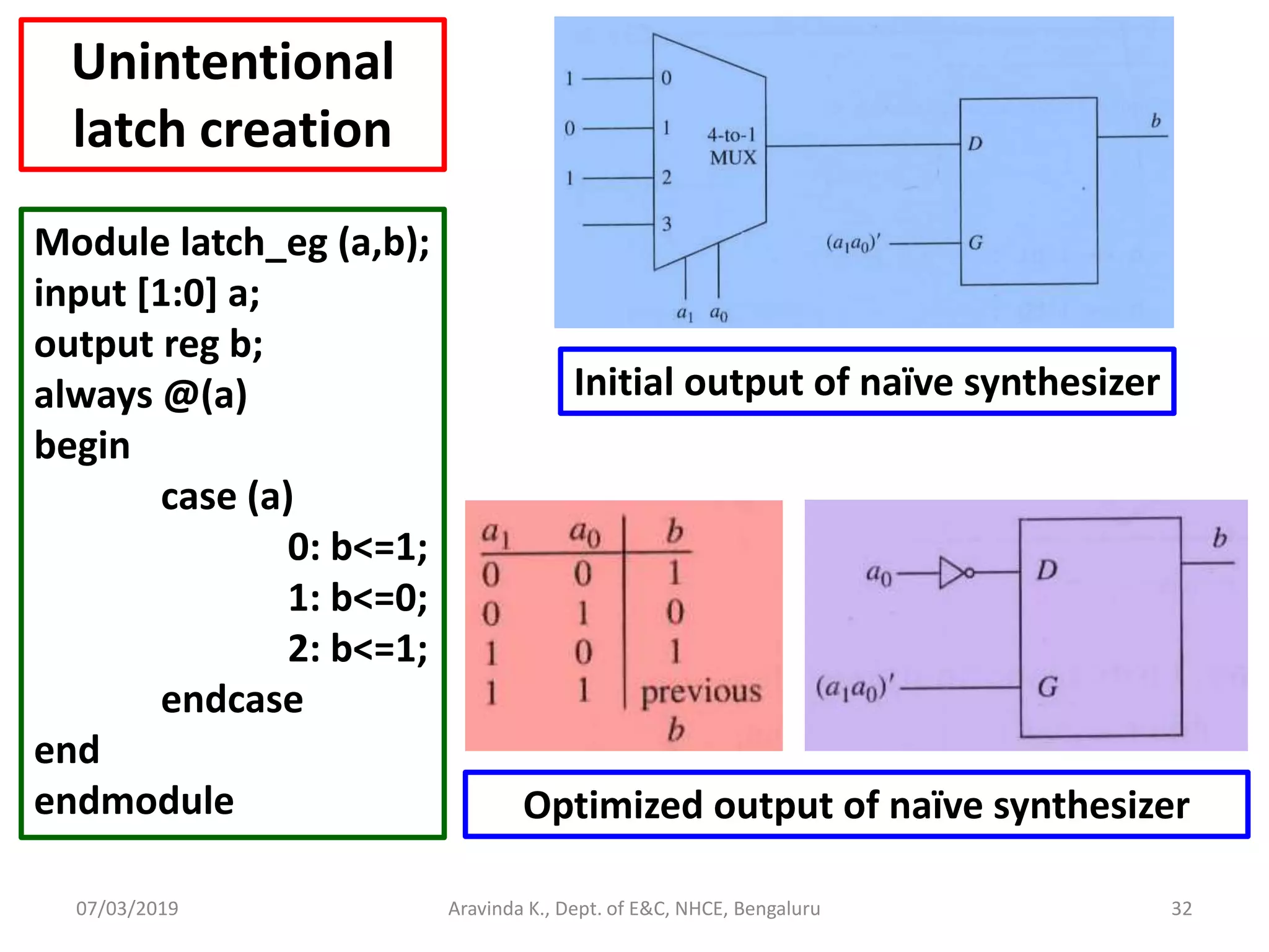 07/03/2019 Aravinda K., Dept. of E&C, NHCE, Bengaluru 32 Unintentional latch creation Module latch_eg (a,b); input [1:0] a; output reg b; always @(a) begin case (a) 0: b<=1; 1: b<=0; 2: b<=1; endcase end endmodule Initial output of naïve synthesizer Optimized output of naïve synthesizer 