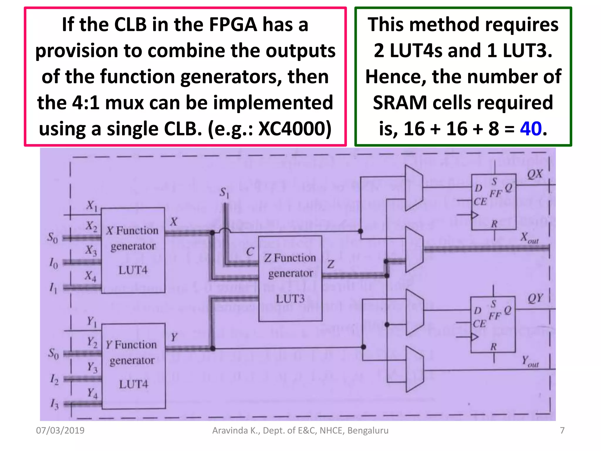 07/03/2019 Aravinda K., Dept. of E&C, NHCE, Bengaluru 7 If the CLB in the FPGA has a provision to combine the outputs of the function generators, then the 4:1 mux can be implemented using a single CLB. (e.g.: XC4000) This method requires 2 LUT4s and 1 LUT3. Hence, the number of SRAM cells required is, 16 + 16 + 8 = 40. 