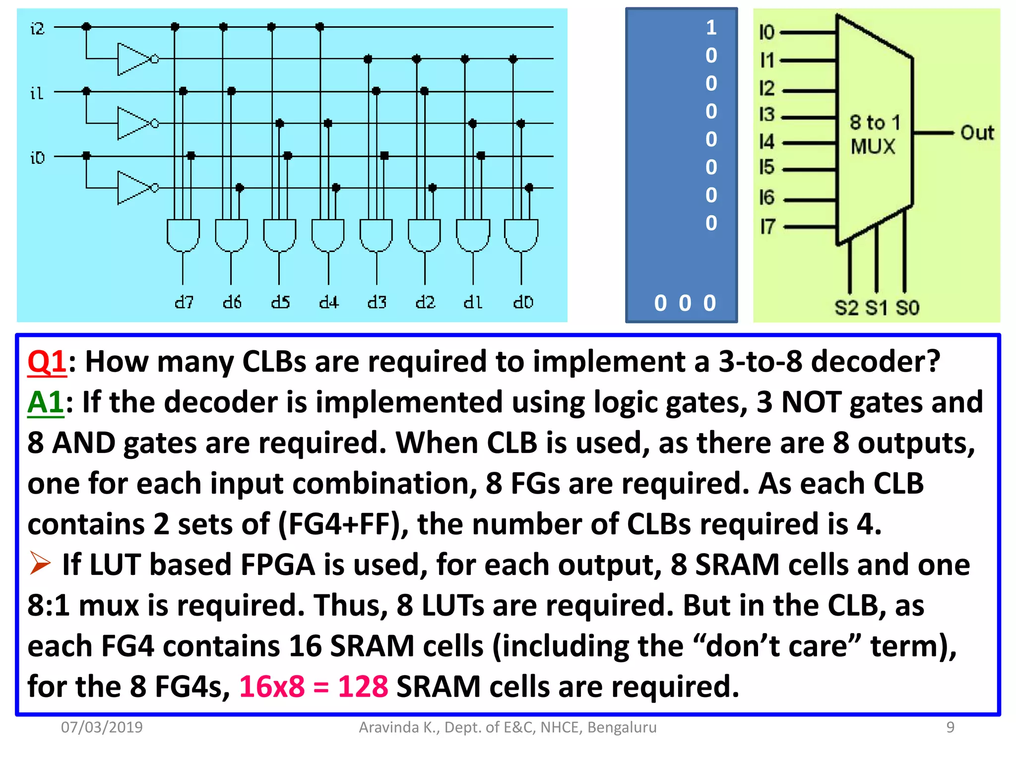 07/03/2019 Aravinda K., Dept. of E&C, NHCE, Bengaluru 9 Q1: How many CLBs are required to implement a 3-to-8 decoder? A1: If the decoder is implemented using logic gates, 3 NOT gates and 8 AND gates are required. When CLB is used, as there are 8 outputs, one for each input combination, 8 FGs are required. As each CLB contains 2 sets of (FG4+FF), the number of CLBs required is 4.  If LUT based FPGA is used, for each output, 8 SRAM cells and one 8:1 mux is required. Thus, 8 LUTs are required. But in the CLB, as each FG4 contains 16 SRAM cells (including the “don’t care” term), for the 8 FG4s, 16x8 = 128 SRAM cells are required. 1 0 0 0 0 0 0 0 0 0 0 
